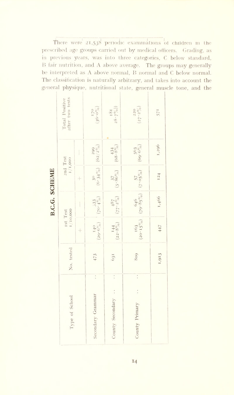 tM J I II I lie re were 21,53° periodic examinations ol children in the prescribed age groups carried out by medical officers. Grading, as in previous years, was into three categories, C below standard, I! fair nutrition, and A above average. The groups may generally be interpreted as A above normal, I! normal and C below normal. The classification is naturally arbitrary, and takes into account the general physique, nutritional state, general muscle tone, and the W S a s u C/3 d d n <0 £ > m ■ rj qj .a ■*-' ___ O O M ... O CO c ■ 0 0 -- ^ M b- ”* ►H . -H b- D1 . in __, ^ lO CO b. rrf «, ro C| +-> <y ' O' 0 , 0 O' O' 2 co O vO (N \ '-t- . N CO O' in O O 0 O H 0 ' ** - ' P „—. .—. r, ^ sC 0^ ^t- l b> 10 T* ro ro£ ■O c fH sO —- iO 1 „_„ is O O ^O rq +■ . ^co rf* Q lb O' b^ O 1 O 1 , ^ CD \ ”f c° _ o'- T> .0 r^. + ^CO O M Tt- O' O ri N ' ' CD co O' cO O cO 0 ►-* ’t O co O' M £ u cd g Vx </) cj a O 'O O a CtJ a 0 0 CD 'a <D u rS) £0 >. Lh 4-> C 3 d d 0 0 V) u U