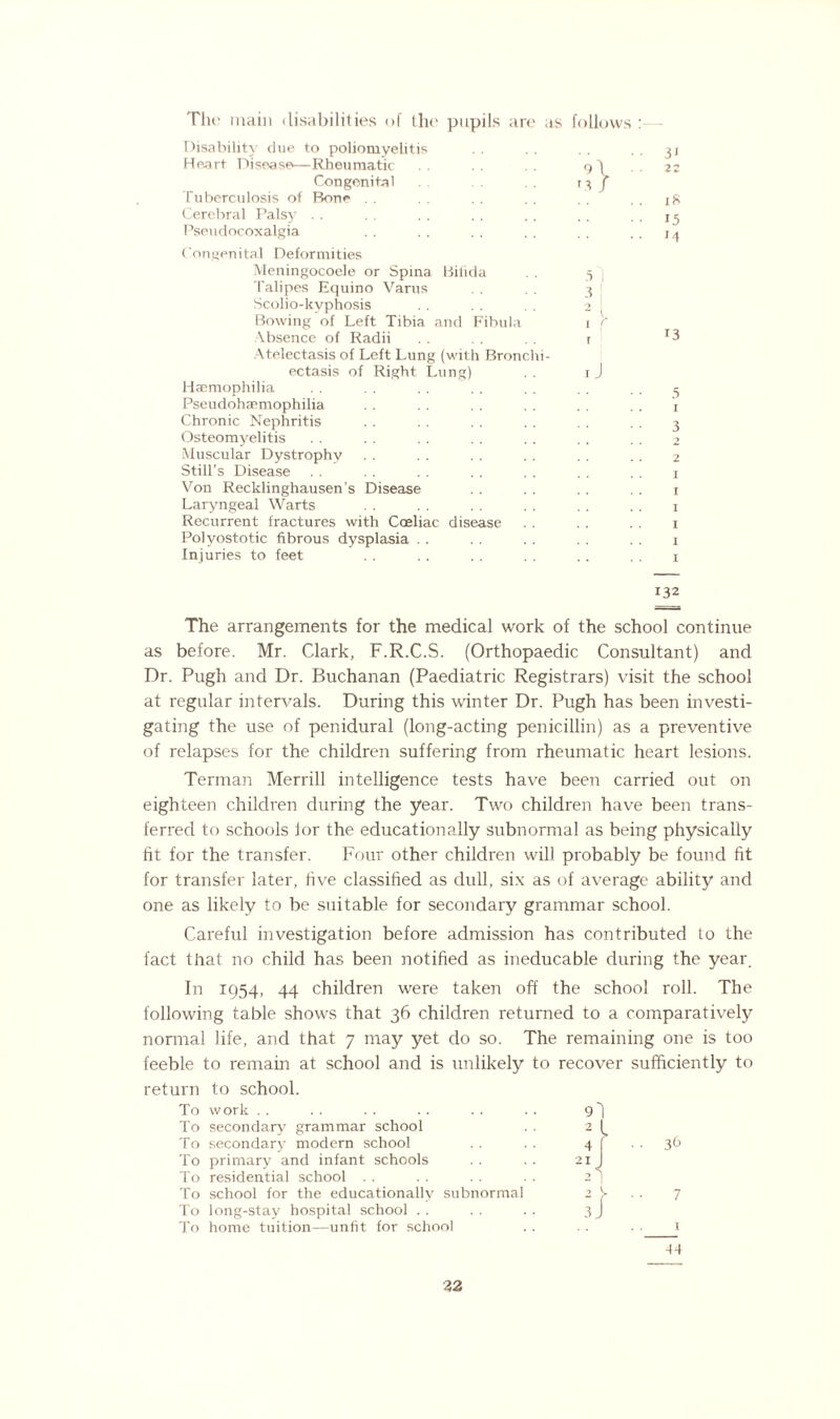 The main disabilities of the pupils are as follows Disability due to poliomyelitis He.art Disease—Rheumatic Congenital Tuberculosis of Bone Cerebral Palsy Pseudocoxalgia Congenital Deformities Meningocoele or Spina Biiirla Talipes Equino Varus Scolio-kvphosis Bowing of Left Tibia and Fibula x }' Absence of Radii . . r Atelectasis of Left Lung (with Bronchi¬ ectasis of Right Lung) . . i J Haemophilia Pseudohaemophilia Chronic Nephritis Osteomyelitis Muscular Dystrophy Still’s Disease Von Recklinghausen’s Disease Laryngeal Warts Recurrent fractures with Cceliac disease Polyostotic fibrous dysplasia Injuries to feet 5 I 3 3' 22 IS 15 1 1 13 5 1 3 2 2 I I I I I X 132 The arrangements for the medical work of the school continue as before. Mr. Clark, F.R.C.S. (Orthopaedic Consultant) and Dr. Pugh and Dr. Buchanan (Paediatric Registrars) visit the school at regular intervals. During this winter Dr. Pugh has been investi¬ gating the use of penidural (long-acting penicillin) as a preventive of relapses for the children suffering from rheumatic heart lesions. Terman Merrill intelligence tests have been carried out on eighteen children during the year. Two children have been trans¬ ferred to schools lor the educationally subnormal as being physically lit for the transfer. Four other children will probably be found fit for transfer later, five classified as dull, six as of average ability and one as likely to be suitable for secondary grammar school. Careful investigation before admission has contributed to the fact that no child has been notified as ineducable during the year. In 1954, 44 children were taken off the school roll. The following table shows that 36 children returned to a comparatively normal life, and that 7 may yet do so. The remaining one is too feeble to remain at school and is unlikely to recover sufficiently to return to school. To work To secondary grammar school To secondary modern school To primary and infant schools To residential school To school for the educationally subnormal To long-stay hospital school To home tuition—unfit for school 3 i 36 7 x -44 32