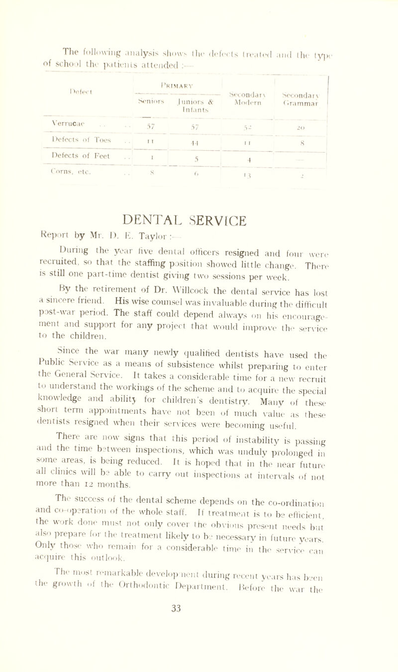 The following analysis shows the defects healed and Ihe typr of school the patients attended 1 'infer t Primary Secondar\ Modern Secondar \ Grammar 1 Seniors Juniors & Infants Verrucao 57 .57 5- JO Defects of Toes  4-1 1 1 8 Defects of Feel 1 5 1 Corns, etc. S (, 13 > DENTAL SERVICE Report by Mr. 1). K. Taylor : During the year live dental officers resigned and four were reciuited, so that the staffing position showed little change. There is still one part-time dentist giving two sessions per week. By the retirement of Dr. Willcock the dental service has lost a sincere friend. His wise counsel was invaluable during the difficult post-war period. The staff could depend always on his encourage ment and support for any project that would improve the service to the children. Since the war many newly qualified dentists have used the Public Service as a means of subsistence whilst preparing to enter the General Service. It takes a considerable time for a new recruit to understand the workings of the scheme and to acquire the special knowledge and ability for children’s dentistry. Many of these short term appointments have not been of much value as these dentists resigned when their sendees were becoming useful. Them are now signs that this period of instability is passing and the time between inspections, which was unduly prolonged in some areas, is being reduced. It is hoped that in the near future all clinics will b? able to carry out inspections at intervals of not more than 12 months. The success of the dental scheme depends on the co-ordination and co-operation of the whole staff. If treatment is to be efficient the work done must not only cover the obvious present needs but also prepare for the treatment likely to be necessary in future years. Only those who remain for a considerable time in the service can acquire this outlook. The most remarkable develop nent during recent years has been the growth of the Orthodontic Department. Before the war the