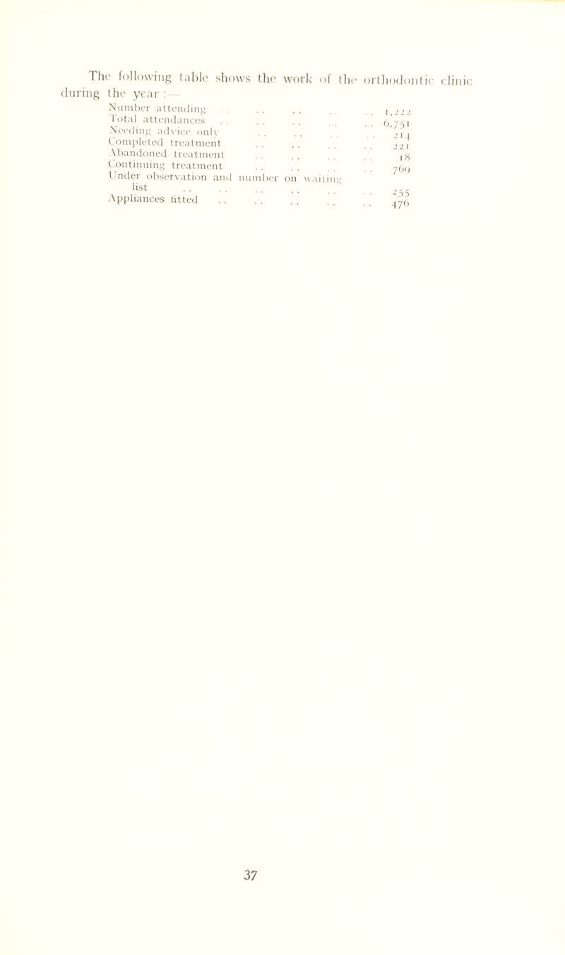 The following table show? (luring the year : Number attending total attendances Needing advice onlv Completed treatment Abandoned treatment Continuing treatment Under observation and list Appliances litted the work of the orthodontic' 6.751 > l 22 I r<S 760 number on waiting 2 55 .176 clinic