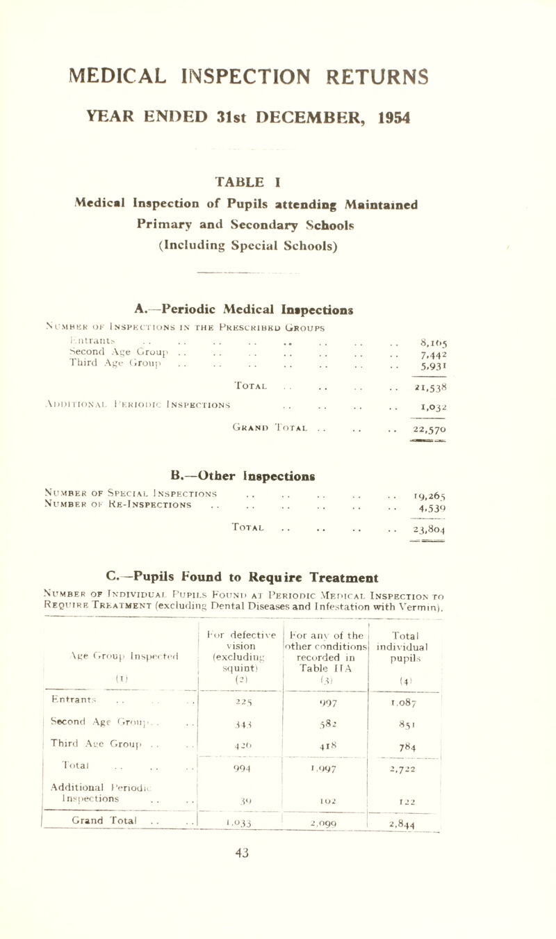 MEDICAL INSPECTION RETURNS YEAR ENDED 31st DECEMBER, 1954 TABLE I Medical Inspection of Pupils attending Maintained Primary and Secondary Schools (Including Special Schools) A.—Periodic Medical Inspections Number ok Lnspkctions in the Prescribed Groups Entrants . 8,1(15 Second Age Group . . . . . . .. . . . . . . 7,442 Third Age Group .. .. .. .. .. .. .. 5,931 Total.21,538 Additional Periodic Inspections .. .. .. 1,032 Grand Total . . .. .. 22,570 B.—Other inspections Number of Special Inspections .. .. .. .. .. 19,265 Number of Ke-Inspections .. .. .. .. .. 4^539 Total .. .. .. . . 23,804 c.—Pupils Found to Require Treatment Number of Individual Pupils Found at Periodic Medical Inspection to Require Treatment (excluding Dental Diseases and Infestation with Vermin). \ge Group Inspected (D For defective vision (excluding squint) (2) For am of the other conditions recorded in Table IIA <M Total individual pupils (41 Entrants 225 997 1.087 Second Age Group.. 343 582 851 Third Age Group 4 26 418 784 Total 994 '■997 1 l 1 ! 5 1 1 Additional Periodic Inspections 39 102 122 Grand Total G033 2,090 2,844