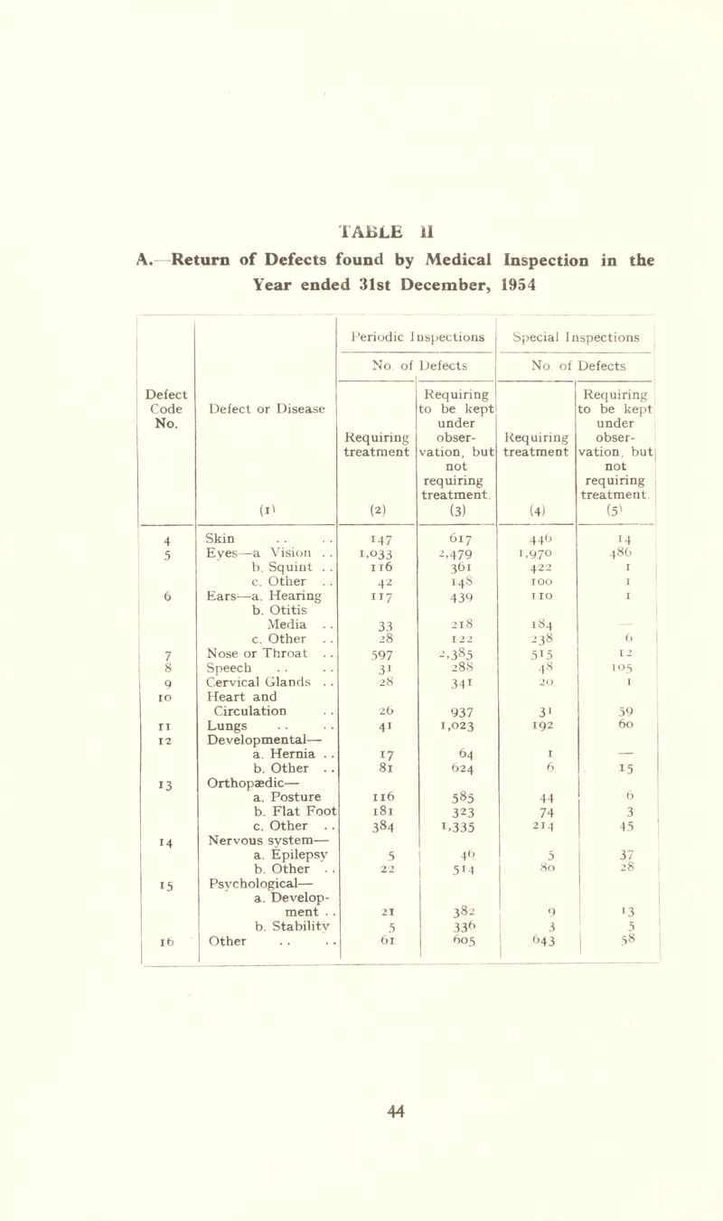 A.—Return of Defects found by Medical Inspection in the Year ended 31st December, 1954 Periodic Inspections Special Inspections No, of Defects No of Defects Defect Code No. Defect or Disease j (i' Requiring treatment (2) Requiring to be kept under obser¬ vation, but not requiring treatment. (3) Requiring treatment (4) Requiring to be kept under obser¬ vation, but] not requiring treatment (5' 4 Skin 147 617 446 14 5 Eyes—a Vision . . 1.033 2,479 1,970 486 b. Squint . . I l6 361 422 T c. Other 42 148 IOO I 6 Ears—a. Hearing ir7 439 T IO I b. Otitis Media 33 218 184 _ c. Other 28 122 238 6 7 Nose or Throat .. 597 2,385 5T5 12 8 Speech 3i 288 48 i°5 9 Cervical Glands . . 28 341 20 I IO Heart and Circulation 26 937 31 59 ri Lungs 4i 1,023 192 60 12 Developmental— a. Hernia .. 17 64 T _ b. Other .. 81 624 6 15 13 Orthopaedic— a. Posture Il6 585 44 6 b. Flat Foot 181 323 74 3 c. Other .. 384 i,335 214 45 M Nervous system— a. Epilepsy 5 4b 5 37 b. Other . . 22 5M 80 28 15 Psychological— a. Develop¬ ment .. 21 382 9 -3 b. Stabilitv 5 336 3 ;> lb Other 6l 605 643 1 58 44