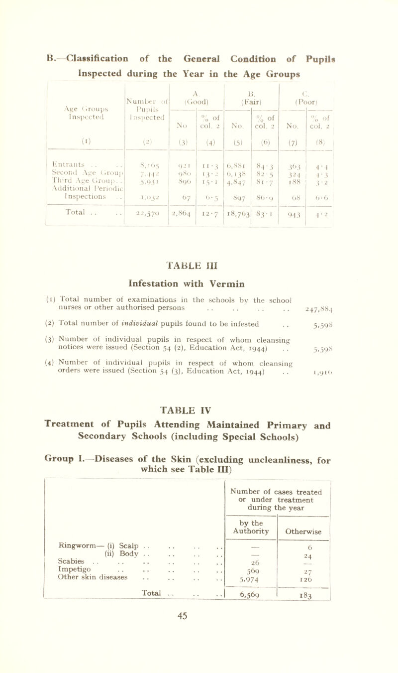 B.- -Classification of the General Condition of Pupils Inspected during the Year in the Age Groups ji . 15. ( Age Groups 1nspccted Number of (Good) (Fair) (Poor) Pupils 1nspccted % of % of °o of No col. 2 No. col. 2 No. col. 2 (0 (2) (3) (4) (5) (6) (7) (8) Entrants . . •V 05 ()2 I n • 3 0,881 «4 • 3 363 1 • 1 Second Age (.roup 7.442 9<So 13 ■ 2 6,1 38 82 • 5 324 1 ■ 3 1 h'rd Age Group. . \dditional Periodic 5.93i 896 15 • 1 4.'s47 81-7 r88 3-2 Inspections 1,0-12 t>7 6-5 897 80 • 9 08 (> * () Total . . 22,570 2,864 12-7 18,703 83'1 943 1 * 2 TABLE III Infestation with Vermin (1) Total number of examinations in the schools by the school nurses or other authorised persons . . . . . . . . 247,884 (2) Total number of individual pupils found to be infested . . 5,59,3 (3) Number of individual pupils in respect of whom cleansing notices were issued (Section 54 (2), Education Act, 1944) • • 5,598 (4) Number of individual pupils in respect of whom cleansing orders were issued (Section 54 (3), Education Act, 1944) . . 1,910 TABLE IV Treatment of Pupils Attending Maintained Primary and Secondary Schools (including Special Schools) Group 1.—Diseases of the Skin (excluding uncleanliness, for which see Table III) Number of cases treated or under treatment during t he year by the Authority Otherwise Ringworm— (i) Scalp . . _ 6 (ii) Body . . — 24 Scabies . . 26 Impetigo 569 27 Other skin diseases 5.974 12O Total . . 6,569 183