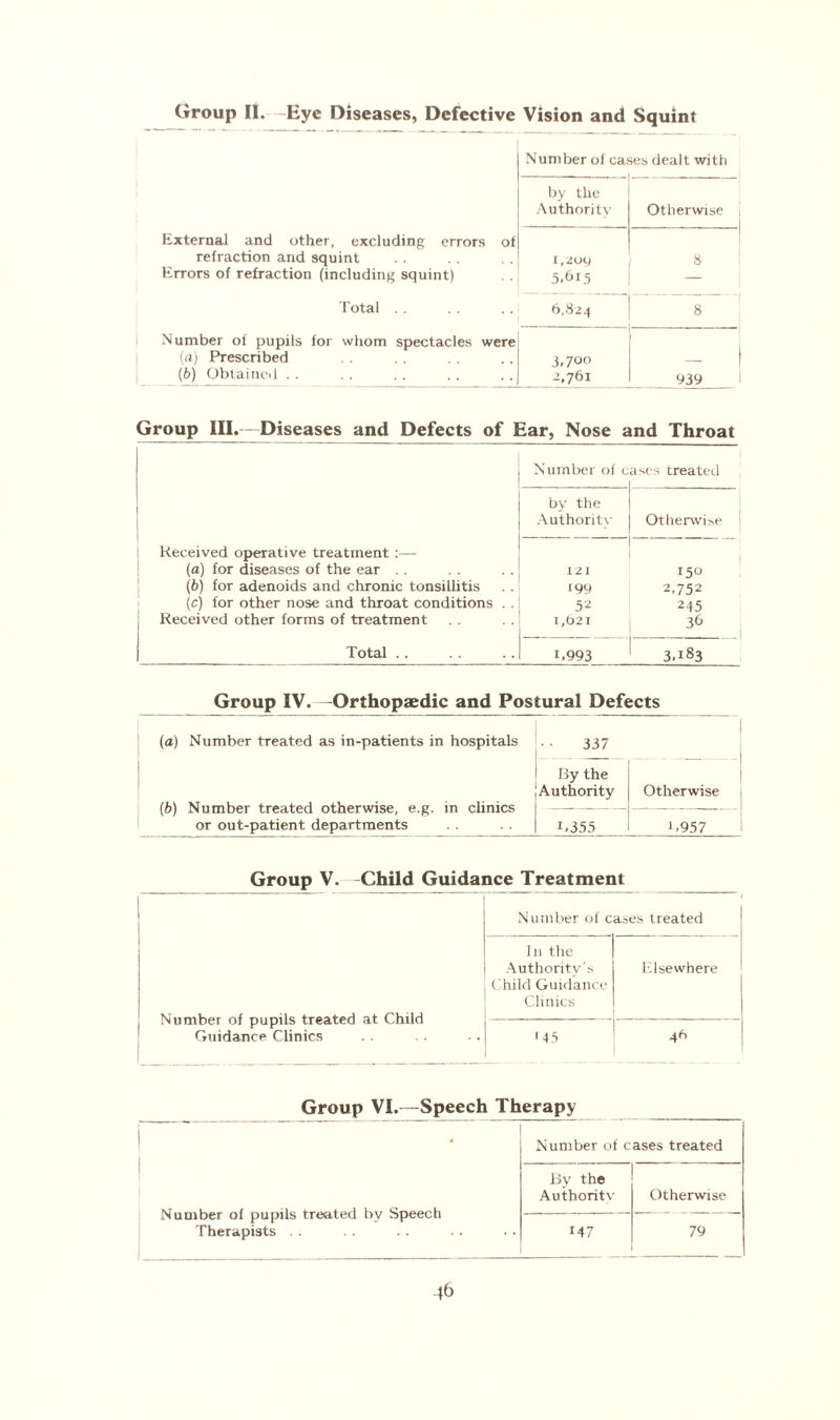 Group II. Eye Diseases, Defective Vision and Squint External and other, excluding errors of refraction and squint Errors of refraction (including squint) Number of cases dealt with by the Authority Otherwise 1,209 5*615 8 Total 6,824 8 Number of pupils for whom spectacles were (а) Prescribed (б) Obtained . . 3.700 2.761 - 9 39 Group III.— Diseases and Defects of Ear, Nose and Throat Number of cases treated by the Authority Otherwise Received operative treatment (a) for diseases of the ear . . 12 I 150 (b) for adenoids and chronic tonsillitis 199 2.752 (c) for other nose and throat conditions . . 52 245 Received other forms of treatment 1,621 36 Total .. 1.993 3.183 Group IV. -Orthopaedic and Postural Defects (a) Number treated as in-patients in hospitals 337 (b) Number treated otherwise, e.g. in clinics or out-patient departments By the Authority Otherwise B355 B957 Group V. Child Guidance Treatment Number of pupils treated at Child Guidance Clinics Number of cases treated In the Authoritv's Elsewhere Child Guidance Clinics 1 f45 46 ! Group VI.—Speech Therapy i Number of cases treated By the Authority Otherwise Number of pupils treated by Speech — Therapists . . 147 79