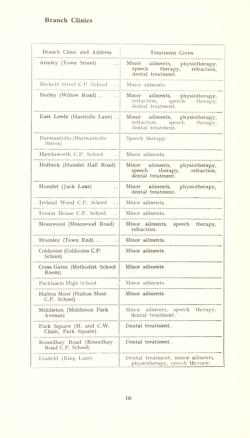 Branch Clinics Branch Clinic and Address Treatment Given Armley (Town Street) Minor ailments, physiotherapy, speech therapy, refraction, dental treatment. Beckett Street C.P. School Minor ailments. Burley (Willow Road).. Minor ailments, physiotherapy, refraction, speech therapy, dental treatment. East Leeds (Harehills Lane) . . Minor ailments, physiotherapy, refraction, speech therapy, dental treatment. Burmantofts (Burmantofts Street) Speech therapy. Hawksworth C.P. School Minor ailments. Holbeck (Hunslet Hall Road) Minor ailments, physiotherapy, speech therapy, refraction, dental treatment. Hunslet (Jack Lane) Minor ailments, physiotherapy, dental treatment. Ireland Wood C.P. School Minor ailments. Iveson House C.P. School Minor ailments. Meanwood (Meanwood Road) Minor ailments, speech therapy, refraction. Bramley (Town End) .. Minor ailments. Coldcotes (Coldcotes C.P. School) Minor ailments. Cross Gates (Methodist School Room) Minor ailments Parklands High School Minor ailments. Halton Moor (Halton Moor C.P. School) Minor ailments. Middleton (Middleton Park Avenue) Minor ailments, speech therapy, dental treatment. Park Square (M. and C.W. Clinic, Park Square) Dental treatment. Roundhay Road (Roundhay Road C.P. School) Dental treatment. Leafield (King Lane) Dental treatment, minor ailments, physiotherapy, speech therapy. io