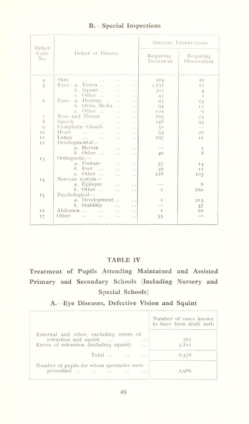 B.—Special Inspections Defect Code No. Special Inspections Defect or Disease Requiring Treatment Requiring Observation -1 Skin l6 5 lives -a. Vision . . 2,15 1 I I b. Squint. . 302 4 c. Other . . 47 2 6 Ears—a. Hearing 95 23 b. Otitis Media . . 94 I 2 c. Ot her . . 129 0 7 Nose and Throat 165 25 8 Speech 248 93 9 Lymphatic Glands 5' — IO Heart 53 26 11 Lungs 197 I I 12 Developmental — a. Hernia I b. Other . . 40 8 13 Orthopaedic— a. Posture 57 14 b. Feet 39 I I c. Other . . 128 103 14 Nervous system—- a. Epilepsy _ 8 b. Other . . I 160 15 Psychological— a. Development . . I 213 b. Stability — 37 16 Abdomen . . I IO 17 Other 55 — TABLE IV Treatment of Pupils Attending Maintained and Assisted Primary and Secondary Schools (Including Nursery and Special Schools) A. Eye Diseases, Defective Vision and Squint Number of cases known to have been dealt with External and other, excluding errors of refraction and squint 767 Errors of refraction (including squint) 5,811 Total . . 6,578 Number of pupils for whom spectacles were prescribed . . 2,986