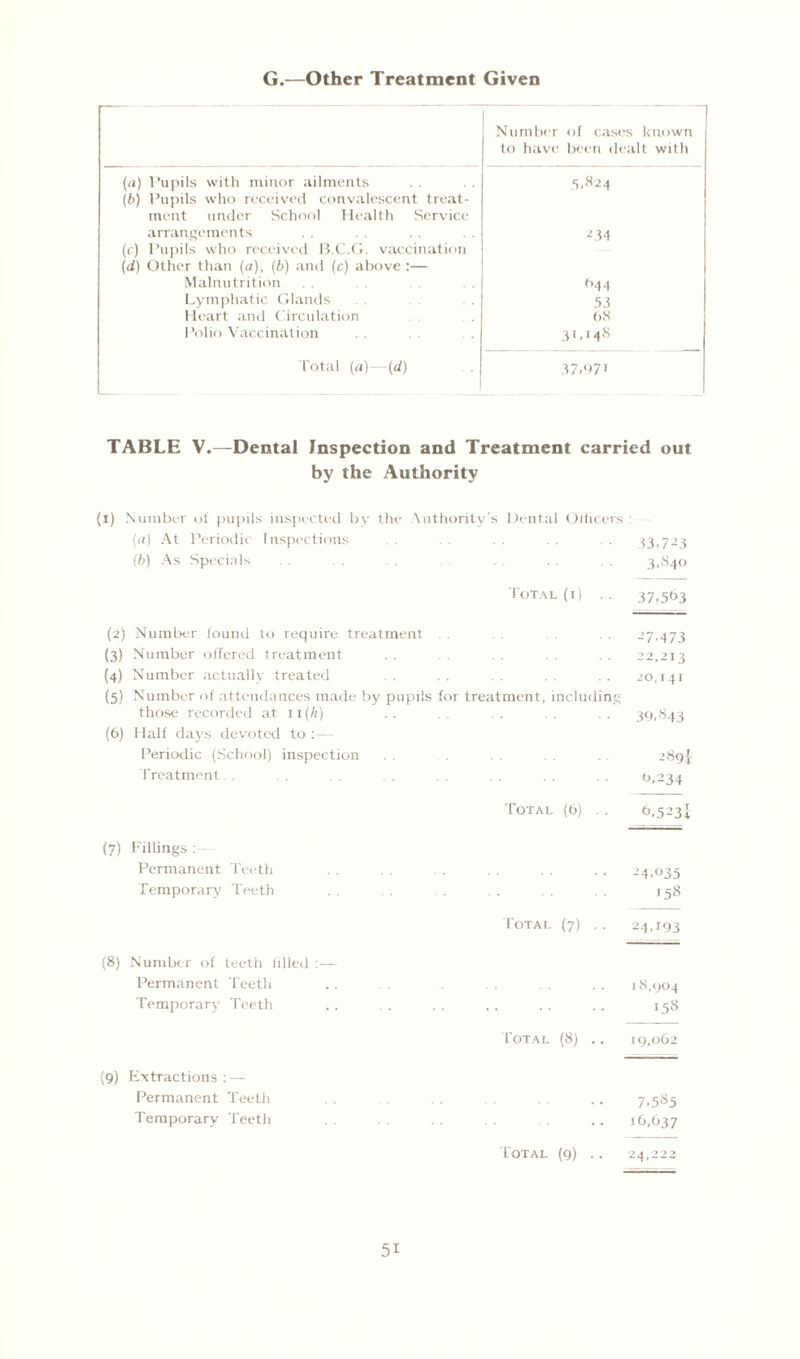 G.—Other Treatment Given Number of cases known to have been dealt with (a) l’upils with minor ailments (b) Pupils who received convalescent treat¬ ment under School Health Service 5.824 arrangements (c) Pupils who received B.C.G. vaccination (d) Other than (a), (b) and (c) above:— 234 Malnutrition 044 Lymphatic Glands 53 Heart and Circulation 68 Polio Vaccination 31.14<S Total (a)--(d) 37.071 TABLE V.—Dental Inspection and Treatment carried out by the Authority (1) Number of pupils inspected by the Authority’s Dental Officers (a) At Periodic Inspections (b) As Specials 33.723 3.840 Total (i) . . 37.503 (2) Number found to require treatment (3) Number offered treatment (4) Number actually treated (5) Number of attendances made by pupils those recorded at 11 (h) (6) Half days devoted to : - Periodic (School) inspection . . Treatment. . i for treatment, including 27.473 22,213 20,141 39,«43 289$ 0,234 Total (6) . . 6.523I (7) Fillings Permanent Teeth Temporary Teeth . 24.035 158 Total (7) .. 24.193 (8) Number of teeth filled : — Permanent Teeth Temporary Teeth 18,904 15S Total (8) .. 19,062 (9) Extractions : — Permanent Teeth Temporary Teeth . 7.585 16,637 Total (9) .. 24,222 5i