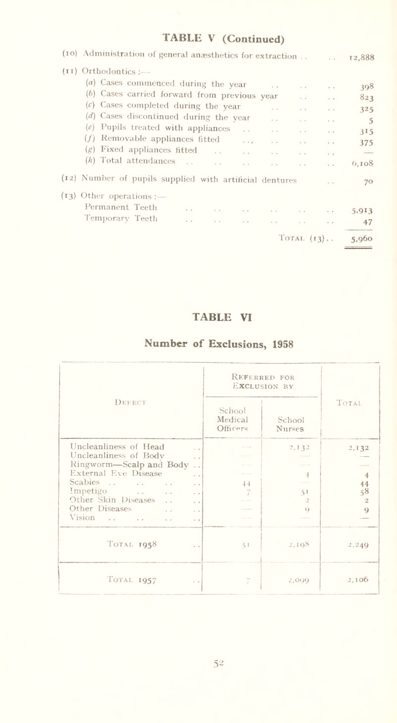 TABLE V (Continued) (10) Administration of general anaesthetics for extraction (11) Orthodontics:— (a) Cases commenced during the year (b) Cases carried forward from previous year (c) Cases completed during the year (d) Cases discontinued during the year (e) Pupils treated with appliances (/) Removable appliances fitted (g) Fixed appliances fitted (/i) Total attendances (12) Number of pupils supplied with artificial dentures (13) Other operations :— Permanent Teeth Temporary Teeth 12,888 398 823 325 5 3i5 375 (>, 108 70 5.913 47 Total (13).. 5,960 TABLE VI Number of Exclusions, 1958 Dki EC I Uncleanliness of Head Uncleanliness of Bodv Ringworm—Scalp and Body External Eve Disease Scabies Impetigo Other Skin Diseases Other Diseases Vision Total 1958 Total 1957 Referred for Exclusion by School Medical Officers 44 School Nurses 2.132 Total 2,132 :. 108 2,099 4 44 58 2 -',249 2,106