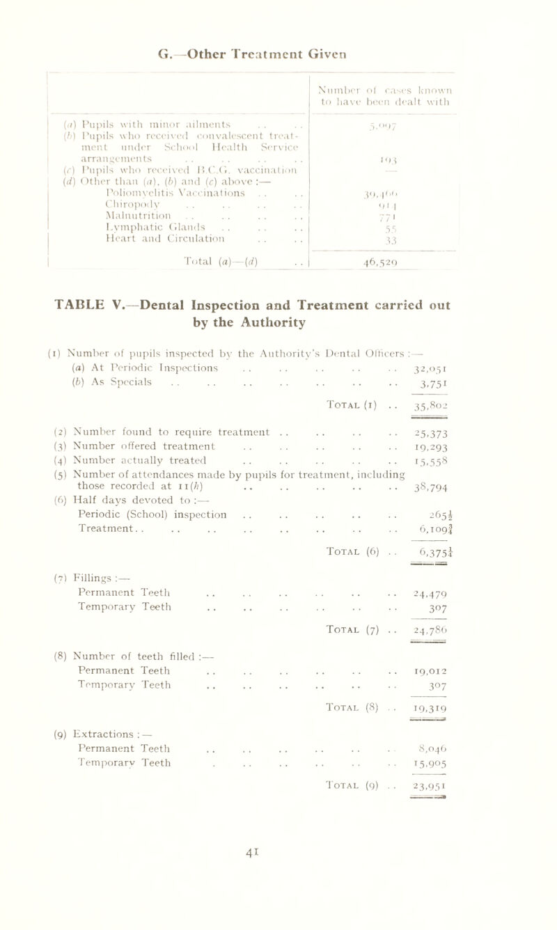 G.—Other Treatment Given Number of cases know to have been dealt will (n) Pupils with minor ailments 5,°97 (b) Pupils who received convalescent treat¬ ment under School Health Service arrangements 193 (r) Pupils who received B.C.G. vaccination (d) Other than (a). (b) and (c) above :— Poliomyelitis Vaccinations 39, j 99 Chiropody 91 | Malnutrition 77 1 Lymphatic Glands 55 Heart and Circulation 33 Total (a)—(d) 46,529 TABLE V.—Dental Inspection and Treatment carried out by the Authority (i) Number of pupils inspected by the Authority’s Dental Officers :—- (a) At Periodic Inspections .. .. .. .. .. 32,051 (b) As Specials .. .. .. .. .. .. .. 3,751 Total (i) .. 35.802 (2) Number found to require treatment . . 25,373 (3) Number offered treatment 19,293 (4) Number actually treated L5,558 (5) Number of attendances made by pupils for treatment, including those recorded at ii(/i) 38,794 (6) Half days devoted to :— Periodic (School) inspection . . 265! Treatment. . 6,109! Total (6) . . 6,375+ (7! Fillings :— Permanent Teeth 24.479 Temporary Teeth 397 Total (7) .. 24,786 (8) Number of teeth filled :— Permanent Teeth . . . . . . 19,012 Temporary Teeth . 307 Total (8) . . 19,319 (9) Extractions : — Permanent Teeth 8,046 Temporary Teeth .15,905 Total (9) 23,951