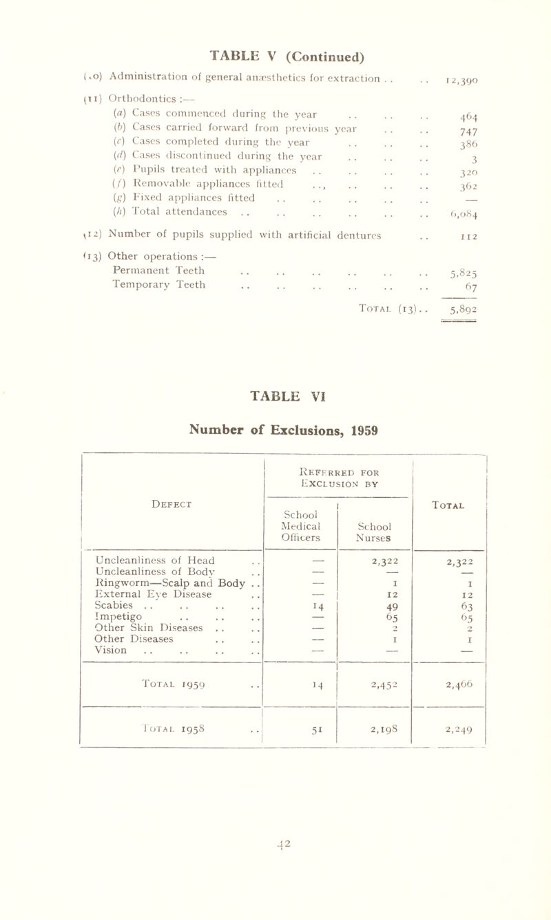 TABLE V (Continued) l .o) Administration of general anaesthetics for extraction . . (ii) Orthodontics:— (a) Cases commenced during the year (b) Cases carried forward from previous year (r) Cases completed during the year (<•/) Cases discontinued during the year (r) Pupils treated with appliances (/) Removable appliances fitted . (g) Fixed appliances fitted (/() Total attendances yi2) Number of pupils supplied with artificial dentures <13) Other operations:— Permanent Teeth Temporary Teeth 12,390 464 747 386 3 3^0 362 6,084 112 5.825 67 Total (13).. 5,892 TABLE VI Number of Exclusions, 1959 Referred for I Exclusion by Defect Total School Medical School Officers Nurses Uncleanliness of Head — 2,322 2,322 Uncleanliness of Bodv — — Ringworm—Scalp and Body .. — I I External Eve Disease — 12 12 Scabies .. J4 49 63 Impetigo — 65 65 Other Skin Diseases — 2 2 Other Diseases — I I Vision — — — Total 1959 14 2,452 2,466 Total 1958 51 2,19s 2,249