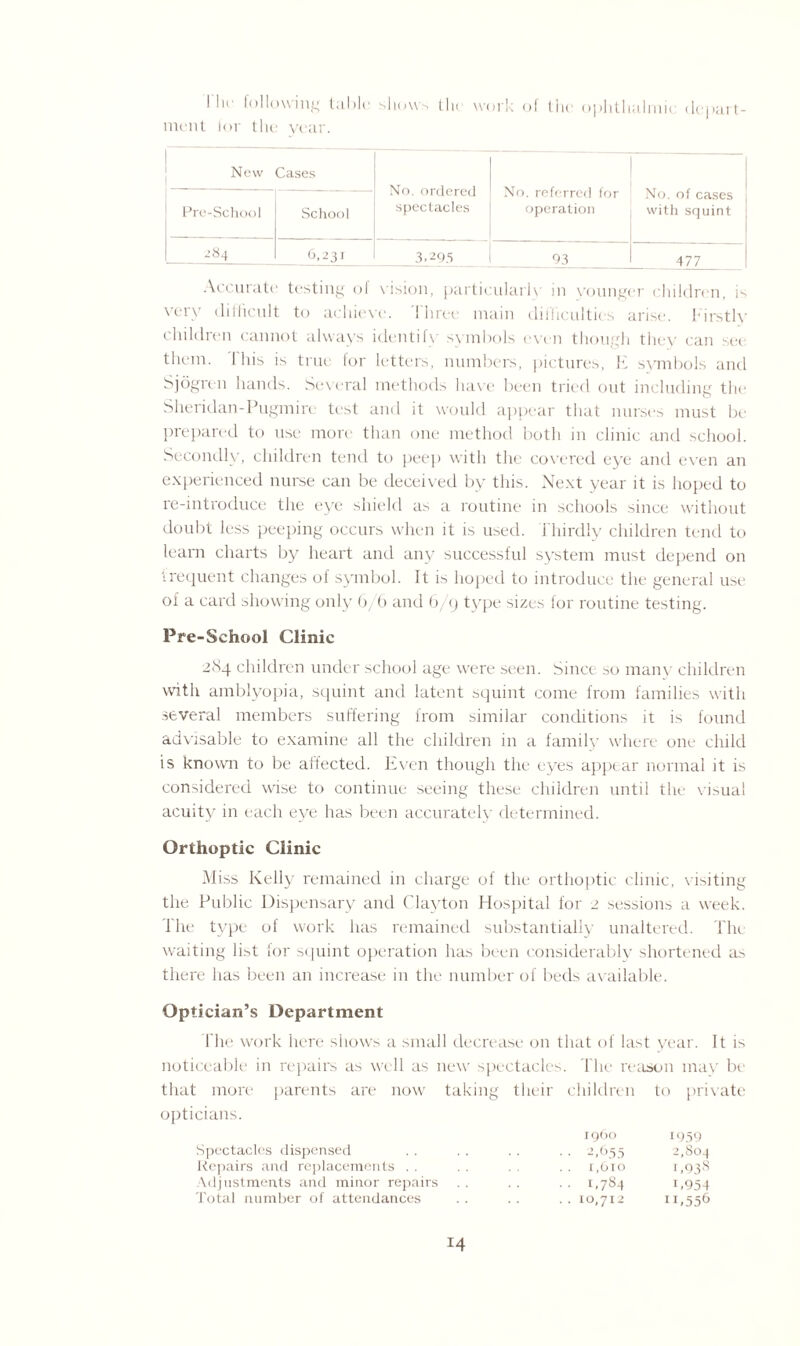 1 lie lollowing tabic shows the work of the o])hthalniic depart¬ ment lor the year. New Cases No. ordered spectacles No. referred for operation Pre-School School XT , No. of cases with squint 2«4 6,231 3.295 93_ 477 Accurate testing ol vision, particularlv in younger children, i-> very difficult to achieve. Three main difficulties arise. Firstly children cannot always identify symbols even though they can see them. I his is true for letters, numbers, pictures, E symbols and Sjogren hands. Several methods have been tried out including the Sheridan-Pugmire test and it would appear that nurses must be prepared to use more than one method both in clinic and school. Secondly, children tend to peep with the covered eye and even an experienced nurse can be deceived by this. Next year it is hoped to re-introduce the eye shield as a routine in schools since without doubt less peeping occurs when it is used, t hirdly children tend to learn charts by heart and any successful system must depend on irequent changes of symbol. It is hoped to introduce the general use of a card showing only 6/ 6 and 6/9 type sizes for routine testing. Pre-School Clinic 2N4 children under school age were seen. Since so mam children with amblyopia, squint and latent squint come from families with several members suffering from similar conditions it is found advisable to examine all the children in a family where one child is known to be affected. Even though the eyes appear normal it is considered wise to continue seeing these children until the vi>ua! acuity in each eye has been accurately determined. Orthoptic Clinic Miss Kelly remained in charge of the orthoptic clinic, visiting the Public Dispensary and Clayton Hospital for > sessions a week. The type of work has remained substantially unaltered. The waiting list for squint operation has been considerably shortened as there has been an increase in the number of beds available. Optician’s Department file work here shows a small decrease on that of last year. It is noticeable in repairs as well as new spectacles. The reason may be that more parents are now taking their children to private opticians. i960 1959 Spectacles dispensed . . 2,655 2,804 Repairs and replacements i,6to 1,93s Adjustments and minor repairs .. 1,784 1,954 Total number of attendances . . 10,712 h,556
