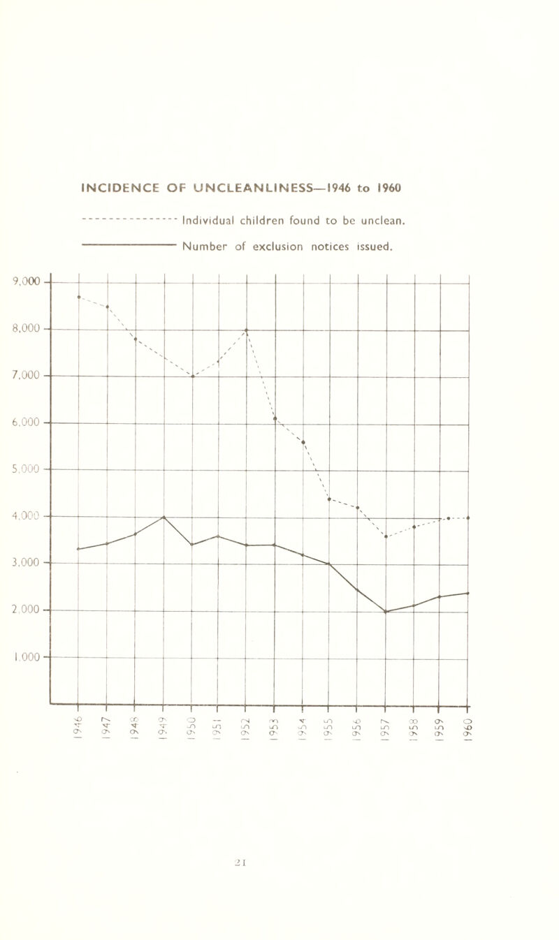 INCIDENCE OF UNCLEANLINESS—1946 to I960 Individual children found to be unclean. Number of exclusion notices issued. ii