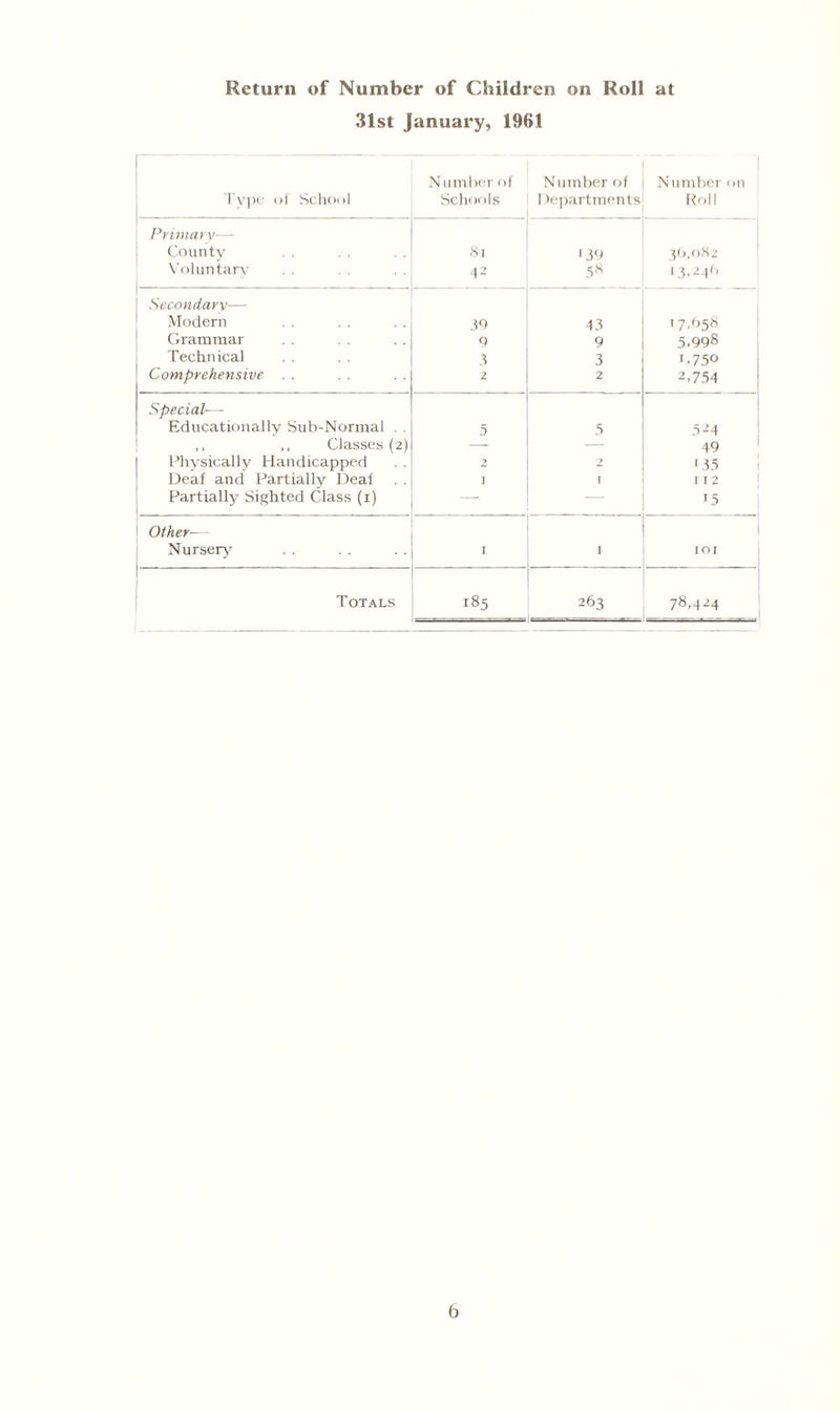 Return of Number of Children on Roll at 31st January, 1961 Type of School Number of Schools Number of I >epartments Number on Roll Primary— County 81 139 30,082 Voluntary 42 58 13.24b Secondary—• Modern .10 43 17,058 Grammar 0 9 5.998 Technical 3 3 i.75o Comprehensive . . 2 2 2.754 Special— Educationally Sub-Normal . . 5 5 524 ,, ,, Classes (2) — — 49 * 35 Physically Handicapped 2 2 Deaf and Partially Deaf I i I T 2 Partially Sighted Class (1) — — T5 Other■— Nursery I 1 IOI Totals 185 263 78,424 b