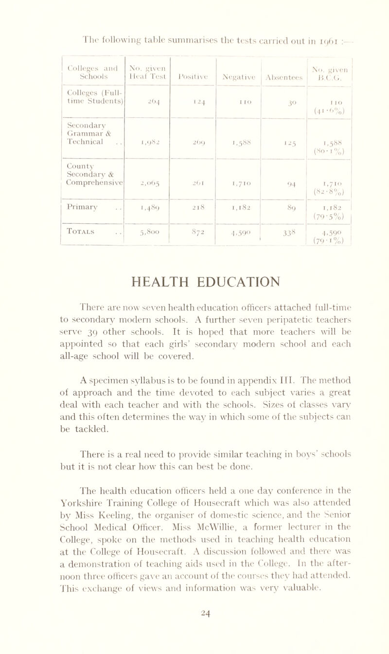 The following table summarises the tests carried out in 1061 Colleges and Schools No. given 1 leaf Test i ’ositivc Negative Absentees No. given Ji.C.G. Colleges (Full¬ time Students) 2&4 124 1 IO 3° I IO (41 ■'>%) Secondary Grammar & Technical 1 ,982 209 1,588 '-5 ! , 588 (Xo- 1%) County Secondary & Comprehensive 2,065 ’Cl 1,710 94 1,710 (82 • 8%) | Primary 1 ,489 2 l8 1,182 89 1,182 i (79'5%) | Totals 5,800 872 4 >590 33* 4.590 (79-i%) HEALTH EDUCATION There are now seven health education officers attached full-time to secondary modern schools. A further seven peripatetic teachers serve 39 other schools. It is hoped that more teachers will be appointed so that each girls’ secondary modern school and each all-age school will be covered. A specimen syllabus is to be found in appendix III. The method of approach and the time devoted to each subject varies a great deal with each teacher and with the schools. Sizes ot classes vary and this often determines the way in which some of the subjects can be tackled. There is a real need to provide similar teaching in boys' schools but it is not clear how this can best be done. The health education officers held a one day conference in the Yorkshire Training College of Housecraft which was also attended by Miss Keeling, the organiser of domestic science, and the Senior School Medical Officer. Miss McWillie, a former lecturer in the College, spoke on the methods used in teaching health education at the College of Housecraft. A discussion followed and there was a demonstration of teaching aids used in the College. In the after¬ noon three officers gave an account of the courses they had attended. This exchange of views and information was very valuable.