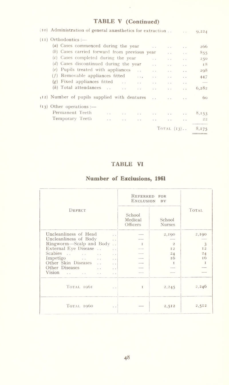 TABLE V (Continued) (10) Administration of general anaesthetics for extraction . . 9,224 (11) Orthodontics:— (a) Cases commenced during the year . . . . . . 266 (b) Cases carried forward from previous year . . . . 855 (c) Cases completed during the year . . . . . . 250 (d) Cases discontinued during the year .. .. .. 18 (e) Pupils treated with appliances . . .. . . .. 298 (/) Removable appliances fitted ... . . .. .. 447 (g) Fixed appliances fitted . . .. . . . . .. — (h) Total attendances . . . . . . .. .. .. 6,282 112) Number of pupils supplied with dentures .. .. .. 60 (13) Other operations :— Permanent Teeth .. .. .. .. .. .. 8,153 Temporary Teeth . . . . .. .. . . .. 22 Total (13).. 8,175 TABLE VI Number of Exclusions, 1961 Defect Referr Exclusi ED FOR ON BY Total School Medical Officers School Nurses Uncleanliness of Head _ 2,190 2,190 Uncleanliness of Body — — — Ringworm—Scalp and Body . . I 2 3 External Eye Disease . . — 12 12 Scabies . . — 24 24 Impetigo — l6 l6 Other Skin Diseases — I I Other Diseases — — — Vision — — — Total 1961 I 2,245 2,246 Total i960 2,512 2,512