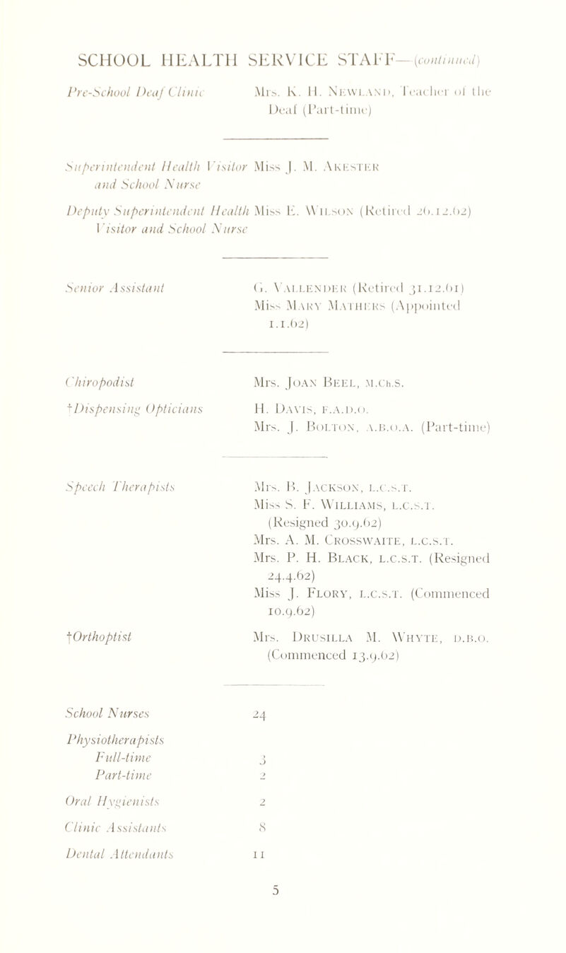 1 ’re-School 1 leaf Clinic Mrs. k. 11. Nkwland, readier of the Deal (Part-time) Superintendent Health 1 and School Nurse isitor Miss J. M. Akester Deputy Superintendent Health Miss E. W ilson (Retired 26.12.62) I 'isitor and School Nurse Senior Assistant (i. YalLENDER (Retired 31.12.61) Miss Mary Mathers (Appointed 1.1.62) Chiropodist Mrs. Joan Heel, M.Ch.s. tDispensing l)pticians H. Davis, f.a.d.o. Mrs. J. Bolton, a.b.o.a. (Part-time) Speech I her a p ists Mrs. B. Jackson, l.c.s.t. Miss S. F. Williams, l.c.s.t. (Resigned 30.9.(12) Mrs. A. M. Crosswaite, l.c.s.t. Mrs. P. H. Black, l.c.s.t. (Resigned 24.4.62) Miss J. Flory, l.c.s.t. (Commenced 10.9.62) \Orthoptist Mrs. Drusilla M. Whyte, o.h.o. (Commenced 13.9.62) School Nurses 24 Physiothera pists Full-time Part-time J 2 Oral Hvgienists 2 Clinic Assistants Dental Attendants 11