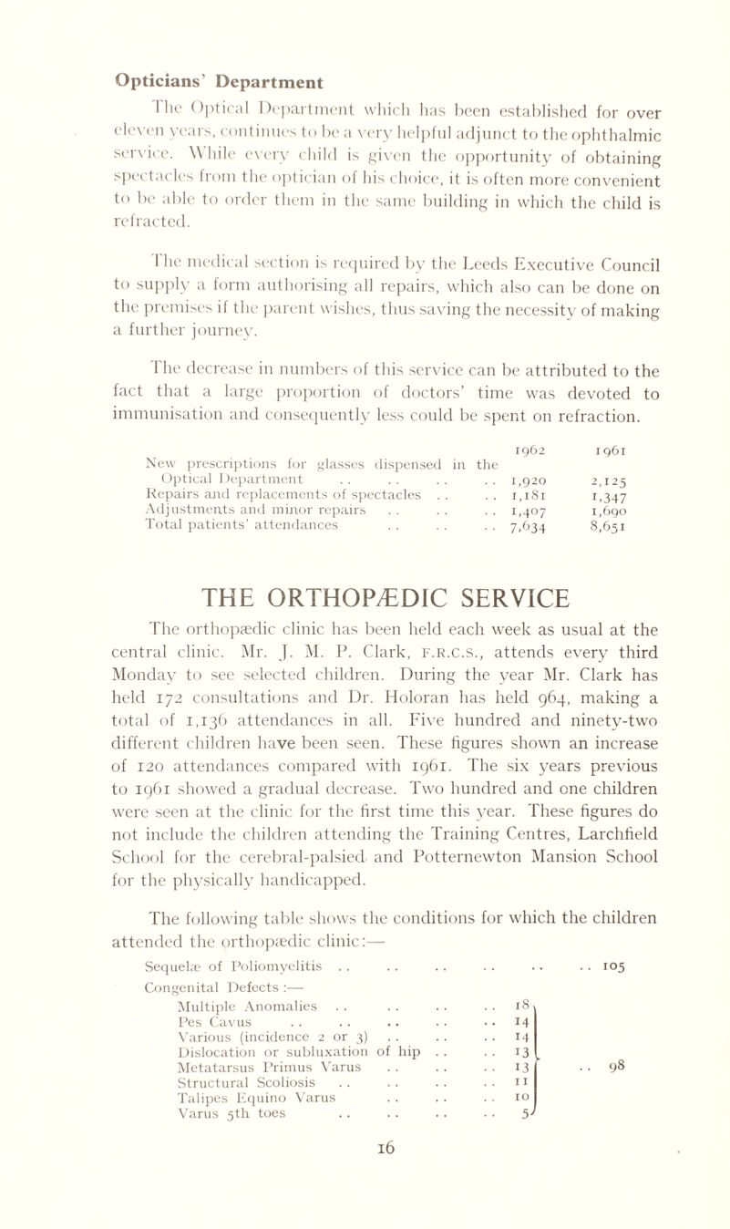 Opticians' Department • lie Optical Department which has been established for over eleven years, continues to be a very helpful adjunct to the ophthalmic service. \\ bile every child is given the opportunity of obtaining spectacles from the optician of his choice, it is often more convenient to be able to order them in the same building in which the child is refracted. 1 he medical section is required by the Leeds Executive Council to supply a form authorising all repairs, which also can be done on the premises if the parent wishes, thus saving the necessity of making a further journey. I he decrease in numbers of this service can be attributed to the fact that a large proportion of doctors’ time was devoted to immunisation and consequently less could be spent on refraction. New prescriptions for glasses dispensed in Optical Department Repairs and replacements of spectacles . . Adjustments and minor repairs Total patients’ attendances 1962 1961 the . . 1,920 2,1^5 .. 1,181 r>347 .. 1,407 1,690 ■ ■ 7.634 8,651 THE ORTHOPAEDIC SERVICE The orthopaedic clinic has been held each week as usual at the central clinic. Mr. J. M. P. Clark, f.r.c.s., attends every third Monday to see selected children. During the vear Mr. Clark has held 172 consultations and Dr. Holoran has held 964, making a total of 1,136 attendances in all. Five hundred and ninety-two different children have been seen. These figures shown an increase of 120 attendances compared with 1961. The six years previous to 1961 showed a gradual decrease. Two hundred and one children were seen at the clinic for the first time this year. These figures do not include the children attending the Training Centres, Larchfield School for the cerebral-palsied and Potternewton Mansion School for the physically handicapped. The following table shows the conditions for which the children attended the orthopaedic clinic:— Sequelae of Poliomyelitis .. .. .. .. .. .. 105 Congenital Defects :— Multiple Anomalies . . 18 Pes Cavus • • 14 Various (incidence 2 or 3) . • 14 Dislocation or subluxation of hip . . • ■ 13 Metatarsus Primus Varus • • 13 Structural Scoliosis n Talipes Equino Varus IO Varus 5th toes 52