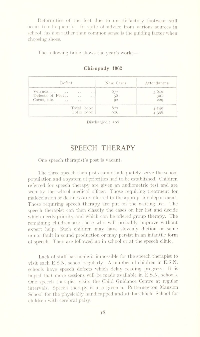 Deformities of the feet due to unsatisfactory footwear still occur too frequently. In spite of advice from various sources in school, fashion rather than common sense is the guiding factor when choosing shoes. The following table shows the year’s work:— Chiropody 1962 Defect New Cases Attendances Verruca . . 677 3.6io Defects of Feet. . 5S 3QI Corns, etc. 92 229 Total 1962 827 4.140 Total 1961 926 4.398 Discharged : 508 SPEECH THERAPY One speech therapist’s post is vacant. The three speech therapists cannot adequately serve the school population and a system of priorities had to be established. Children referred for speech therapy are given an audiometric test and are seen by the school medical officer. Those requiring treatment for malocclusion or deafness are referred to the appropriate department. Those requiring speech therapy are put on the waiting list. The speech therapist can then classify the cases on her list and decide which needs priority and which can be offered group therapy. The remaining children are those who will probably improve without expert help. Such children may have slovenly diction or some minor fault in sound production or may persist in an infantile form of speech. They are followed up in school or at the speech clinic. Lack of staff has made it impossible for the speech therapist to visit each E.S.N. school regularly. A number of children in E.S.N. schools have speech defects which delay reading progress. It is hoped that more sessions will be made available in E.S.N. schools. One speech therapist visits the Child Guidance Centre at regular intervals. Speech therapy is also given at Potternewton Mansion School for the physically handicapped and at iLarclffield School for children with cerebral palsy.
