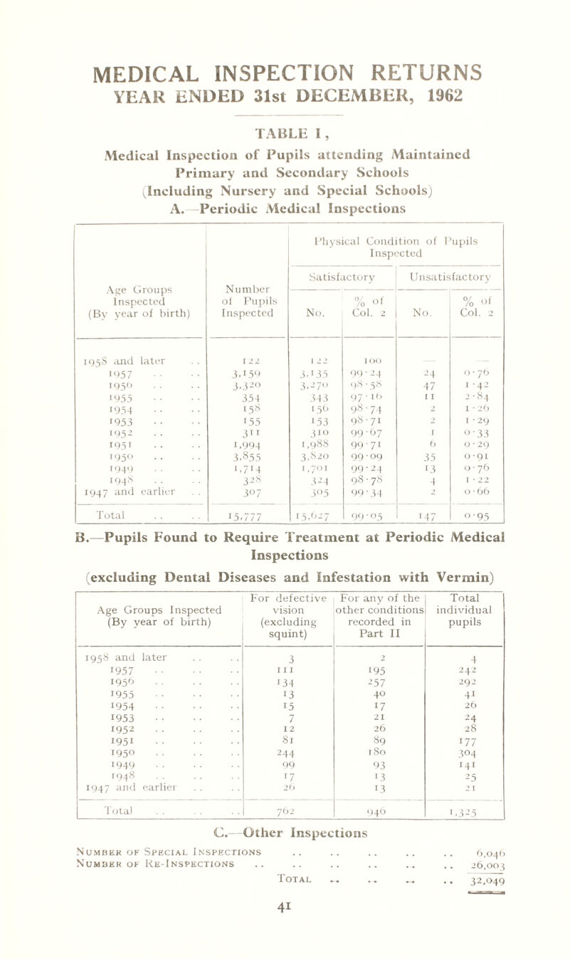 MEDICAL INSPECTION RETURNS YEAR ENDED 31st DECEMBER, 1962 TABLE 1 , Medical Inspection of Pupils attending Maintained Primary and Secondary Schools (Including Nursery and Special Schools) A.—Periodic Medical Inspections Age Groups Inspected (By year of birth) Number of Pupils Inspected Physical Condition of Pupils Inspected Satisfactory | Unsatisfactory !._ ... No. % of Col. 2 No. % of Col. 2 195S and later 122 1 22 IOO 1957 3,159 3.135 99'24 24 0 • 76 1950 3.320 3,270 98 • 58 47 1 -42 1955 354 343 97 • K> I I 2-84 1954 15s 156 98-74 } i • 26 1953 155 253 98-71 2 I ’ 29 1952 311 310 99-67 I o-33 1951 1,994 1,988 99'71 6 O • 29 1950 3,s55 3,820 99 09 35 0*91 1949 I ,701 99-24 13 0 • 76 194s 328 324 98 • 78 4 I * 22 1947 and earlier 307 3°5 99'34 2 0 • 66 Total J5>777 i5,627 99'05 147 o-95 B.—Pupils Found to Require Treatment at Periodic Medical Inspections (excluding Dental Diseases and Infestation with Vermin) Age Groups Inspected (By year of birth) For defective vision (excluding squint) For any of the other conditions recorded in Part II Total individual pupils 1958 and later 3 2 4 1957 . III 195 242 I956. 134 257 292 1955 . 13 40 4i 1954 . 15 17 26 1953 . 7 21 24 1952 . 12 26 28 1951 . 81 89 177 1950. 244 180 304 1949 . 99 93 141 i948 . r? 13 25 1947 and earlier 26 13 21 Total 762 946 l»325 C, Other Inspections Number of Special Inspections Number of Re-Inspections Total 6,046 26,003 32,049