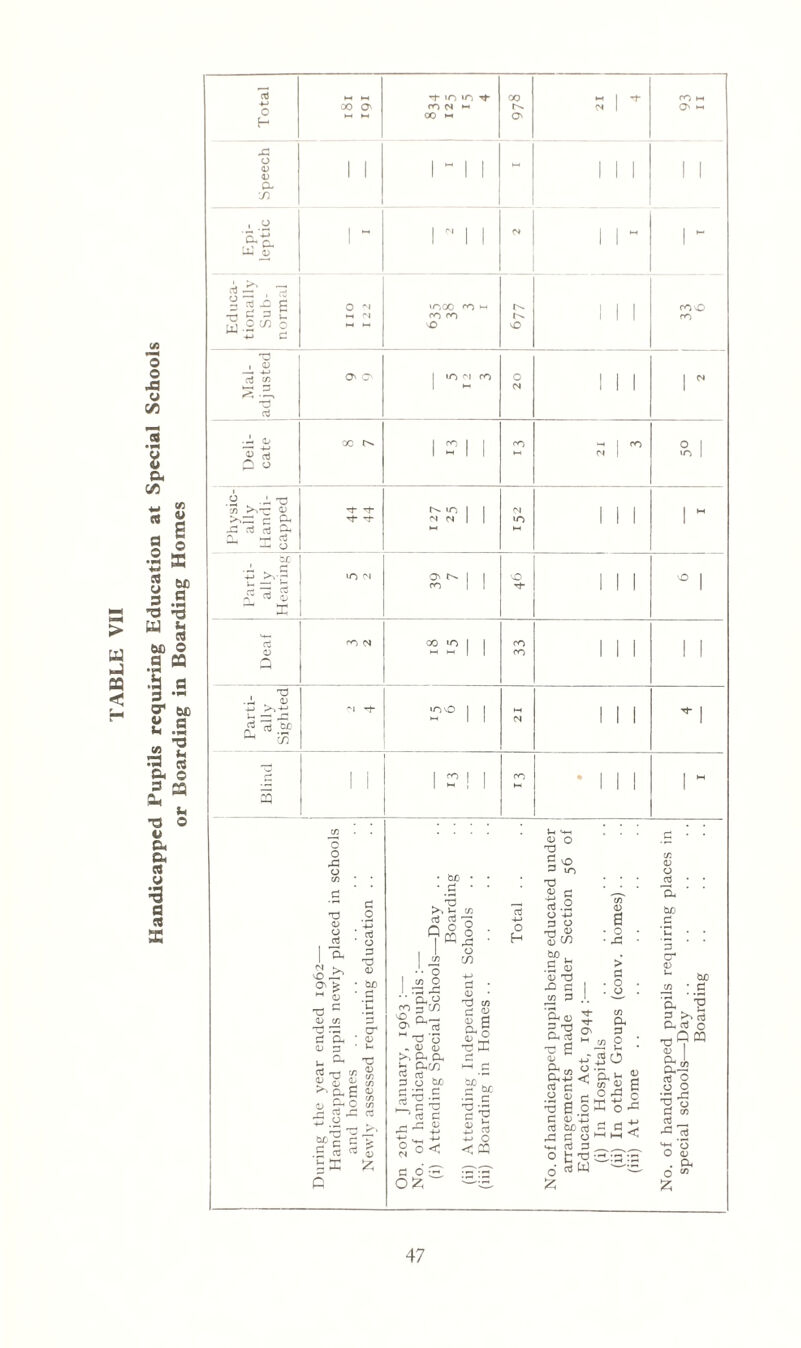 TABLE VII Handicapped Pupils requiring Education at Special Schools or Boarding in Boarding Homes d »-< •-( *t IO >o -t 00 M I -I CO M 00 O m cm >- r^. CM | QN H 00 >-» O' 43 o 1 I 1 M | | 05 a Si . u 'Si ■£. 1  | N | | CM 1 1 M 1 - U) _05 O M »OCO co M 1 1 1 CO nO ■c p c -« N co CO 1 1 1 fO w ^ 2 *-• sD O +-> d CO I a> aJ c/5 O' ON I lO CM CO O 1 1 1 1 ^ S.S, 1 M CM 1 1 1 1 —1 d . J- cd cc Mil CO - | ro 0 1 <D aj 1 H 1 I •—1 CM | vo 1 5 3 i O ' 3 >~,-o a> 4j- Tf in | | CM 1 1 1 1 M >.S c c* Tt- Tf CM CM | | <0 1 1 1 1 43 d a CL —< vT3 — J- o “ 1 (—1 +J >vp iO CM on 1 | 0 1 1 1 01 c3 2 2 CO I 1 1 1 1 “ X _ d cO CM 00 W1 1 1 CO 1 1 1 1 1 05 H H | | CO 1 1 1 1 1 o . T3 -J- K 05 +J >i4-» O Ti *n o ] l M 1 1 1 £ a to M 1 1 CM 1 1 1 ^ c73 £ 1 1 | <r> | | CO • I I I 1 M t-H 1 | | 1 3 C/5 U Hi ’ , • • O? 05 O T3 43 2 vo C/5 05 - tuo •  .£ * * 3 uo O C/5 d o ; ; ; 2 d . -2 • • ~CL d t3 O a) y ; nj CO Q 1 e< 3 Sic  >ols—Day Board t Schools Total b 0 m d .iL 05 O 4-> pj d 0 d ^05 • O • 0 CD • 43 • bo . ,S D t 05 Tj d h/D C *n '3 cr 05 1- On £ ; b£ t~' 05 £ ■c c S OJ C/5 d rd cr d CL ' CD (D *“5 ‘ , 1963 ed pupils ecial Schc dependeii Homes . . :1 pupils b' uade uni 1944 :— Is roups (cc 2d pupils -Day . . Boardin ^ -C d rrt C/5 ^ »oS» ^ * CL c <L ps C/5 % 8* 2 «g 5 .y bog ei? >1 Ph Oh C jh txtn 1-1 c w nj •«■* 3 O Mi SC d • — d n tc 5 x) -5 .33 y.C~ T3 ' ~ 03 c C ^ ri _d *L 05 d -—' 4-* 9-j d ■4-* 4-» 4-J 0 % +> 2 O .2 « c 2 5 0 S .2 ^ 0 ^ d <D -H . 4J ctJ OiD aj d b Z, 43 d O Clj O d a d _ 43 ^ .d d ^ <d ss z Q ° o< <m a 6 £ OZ —cr HH d d ___v>_^ 0 h'd *^:s :d d S w —0 £ ‘H-H O O 05 . Oh 0 * Z