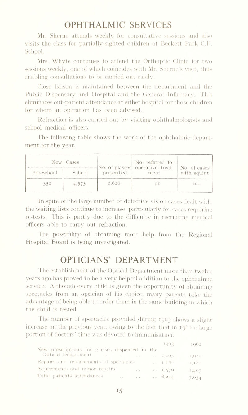 OPHTHALMIC SERVICES Mr. Sherrie attends weekly for consultative sessions and also visits the class for partiallv-sighted children at Beckett Park ( P. School. Mrs. Whyte continues to attend the Orthoptic Clinic for two sessions weekly, one of which coincides with Mr. Sherne’s visit, thus enabling consultations to be carried out easilv. Close liaison is maintained between the department and the Public Dispensary and Hospital and the General Intirmarv. This eliminates out-patient attendance at either hospital for those children for whom an operation has been advised. Refraction is also carried out by visiting ophthalmologists and school medical officers. The following table shows the work of the ophthalmic depart¬ ment for the year. New Cases No. of glasses prescribed No. referred for operative treat¬ ment No. of cases with squint Pre-School School 352 4.573 2,626 91 201 In spite of the large number of defective vision cases dealt with, the waiting lists continue to increase, particularly for cases requiring re-tests. This is partly due to the difficulty in recruiting medical officers able to carrv out refraction. The possibility of obtaining more help from the Regional Hospital Board is being investigated. OPTICIANS’ DEPARTMENT The establishment of the Optical Department more than twelve years ago has proved to be a very helpful addition to the ophthalmic service. Although every child is given the opportunity of obtaining spectacles from an optician of his choice, many parents take the advantage of being able to order them in the same building in which the child is tested. The number of spectacles provided during 1963 shows a slight increase on the previous year, owing to the fact that in 1962 a large portion of doctors’ time was devoted to immunisation. 1963 New prescriptions for glasses dispensed in the Optical Department . . . . . . . . .>,095 Repairs and replacements ol spectacles i.eSc Adjustments and minor repairs .. .. 1,579 Total patients attendances .. .. .. ^,24.) I q(>2 I .920 1 . I S 1 1,407 7. <->3 4