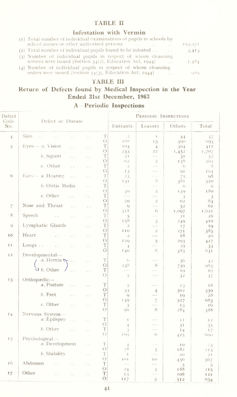 Infestation with Vermin (I) Total number of individual examinations of pupils in schools by school nurses or other authorised persons 193.97' (2) Total number of individual pupils found to be infested 3»413 (3) Number of individual pupils in respect of whom cleansing notices were issued (Section 54(2), Education Act, 1944) M's4 (4) Number of individual pupils in respect of whom cleansing orders were issued (Section 54(3), Education Act, 1944) 989 TABLE III Return of Defects found by Medical Inspection in the Year Ended 31st December, 1963 A Periodic Inspections Defect Code No. Defect or Disease Periodic Inspections Entrants Leavers Others Total 4 Skin T 2 I 44 47 O I ss L5 490 b93 5 Eyes—- a. \ ision T 104 4 304 412 O 233 22 L452 1 >7°7 b. Squint T 2 I — 31 3 2 O ()2 138 202 c. Other T 2 — 9 8 O 13 — 91 104 6 Ears a. Hearing T -23 73 98 O lh s 381 520 b. Otitis Media T b 0 0 39 2 139 180 c. Other T — — 3 3 O 20 --> 02 84 7 Nose and Throat T 9 — 52 6l O 318 6 1,097 1,021 8 Speech T 5 2 I 26 O 158 3 249 410 9 Lymphatic Glands T 2 — 17 19 O T IO 2 271 383 IO Heart T 2 — 18 20 O 1 -9 5 293 427 I I Lungs . . T 4 — 29 33 O 140 s 483 (>31 12 Developmental— / a. Hernia • T (> — 3b 42 ( ) O 238 8 739 985 b. Other J . . T — — 19 19 O 3 — 32 37 13 Orthopaedic— a. Posture T 3 — 13 I 8 O 33 4 302 339 b. Feet T 9 — 19 28 O 149 7 527 083 c. Other . . T 3 — 13 16 O 96 8 284 388 1 14 Nervous System— a. Epilepsy . . T 1 — I I I 2 O 1 — 31 35 1 b. Other T 3 — 14 ‘7 0 1 (>o 6 425 GOO 15 Psychological— a. Development T 1 19 23 O 28 3 182 2 1 3 b. Stability 1 1 20 2 1 O 101 IO 45b 367 16 Abdomen T — 3 5 O -4 3 188 215 1 17 Other T I? 108 I 2 I — -___ O 1 17 5 512 34 4i