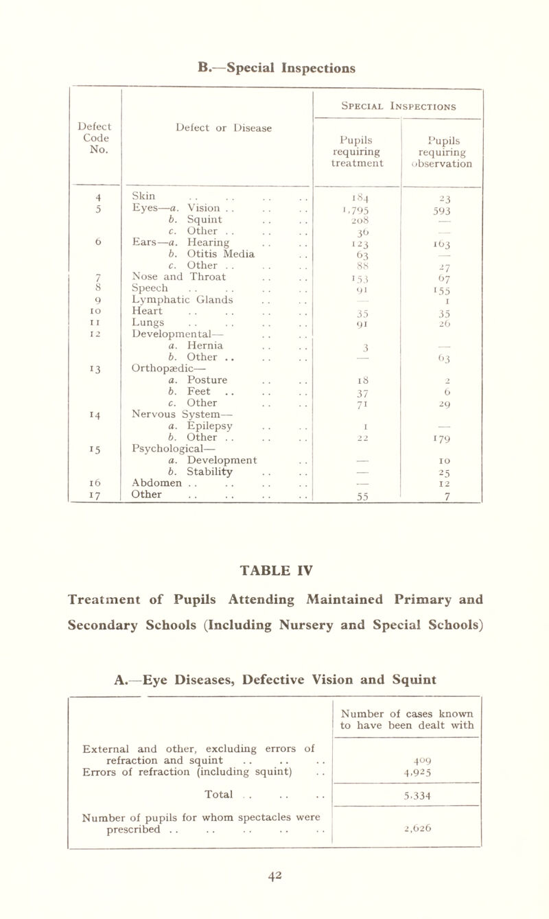B.—Special Inspections Defect Code No. Defect or Disease Special Inspections Pupils requiring treatment Pupils requiring observation 4 Skin 184 23 5 Eyes—a. Vision . . '.795 593 b. Squint 208 c. Other . . 3° 6 Ears—a. Hearing 123 163 b. Otitis Media 63 c. Other . . 88 -7 7 Nose and Throat L53 67 8 Speech 9' '55 9 Lymphatic Glands — I IO Heart 35 35 I I Lungs 91 zb 12 Developmental— a. Hernia 3 — b. Other .. 63 13 Orthopaedic— a. Posture 18 7 b. Feet 37 6 c. Other 71 29 14 Nervous System— a. Epilepsy 1 — b. Other . . 22 179 15 Psychological— a. Development — IO b. Stability — 25 l6 Abdomen . . — 12 17 Other 55 7 TABLE IV Treatment of Pupils Attending Maintained Primary and Secondary Schools (Including Nursery and Special Schools) A.—Eye Diseases, Defective Vision and Squint Number of cases known to have been dealt with External and other, excluding errors of refraction and squint 409 Errors of refraction (including squint) 4.925 Total . . 5.334 Number of pupils for whom spectacles were prescribed . . 2,626
