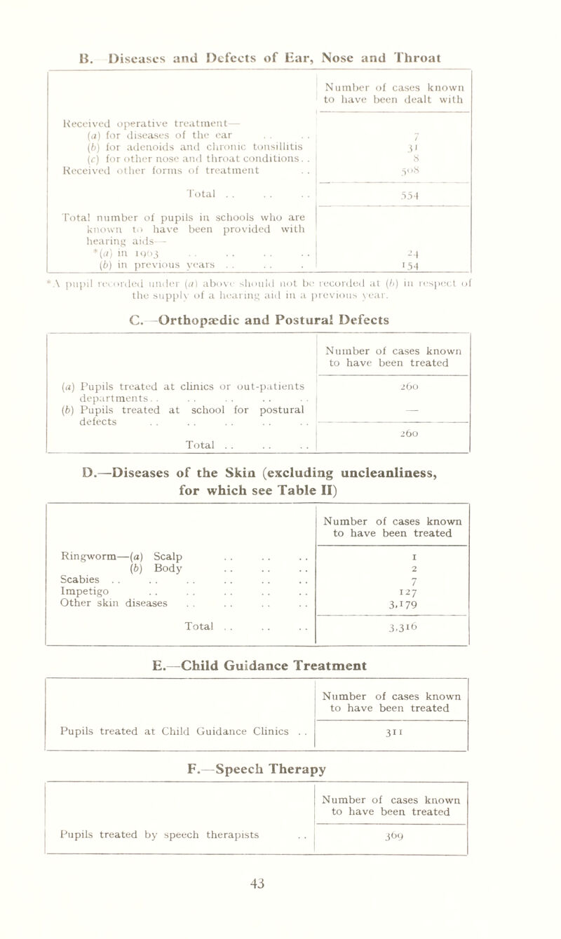 B. Diseases ami Defects of Ear, Nose and Throat Number of cases known to have been dealt with Received operative treatment— (a) for diseases of the ear (3) for adenoids and chronic tonsillitis 3' (cj for other nose and throat conditions. . 8 Received other forms of treatment 508 Total Total number of pupils in schools who are known to have been provided with hearing aids — 35-1 *(a) in 19(13 ■M (b) in previous years . . >54 *A pupil recorded under (a) above should not be recorded at (b) in respect of the supple of a hearing aid in a previous year. C. Orthopjedic and Postural Defects Number of cases known to have been treated (a) Pupils treated at clinics or out-patients 260 departments. . (b) Pupils treated at school for postural — defects --- 260 Total . . D.—Diseases of the Skin (excluding uncleanliness, for which see Table II) Number of cases known to have been treated Ringworm—(a) Scalp I (b) Body . 2 Scabies 7 Impetigo 127 Other skin diseases 3.179 Total . . 3.316 E.—Child Guidance Treatment Number of cases known to have been treated Pupils treated at Child Guidance Clinics . . 3ii F.—Speech Therapy Number of cases known to have been treated Pupils treated by speech therapists 36y