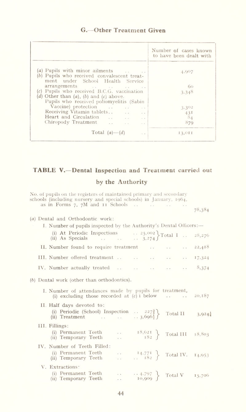 G.—Other Treatment Given | Number of cases known j to have been dealt with (a) Pupils with minor ailments 4*9°7 (b) Pupils who received convalescent treat- ment under School Health Service arrangements 60 (c) Pupils who received B.C.G. vaccination 3.348 (d) Other than (a), (b) and (c) above. Pupils who received poliomyelitis (Sabin Vaccine) protection 3.3°2 Receiving Vitamin tablets. . 43i Heart and Circulation 84 Chiropody Treatment 879 Total (a)—(d) 13,oi 1 TABLE V.—Dental Inspection and Treatment carried out by the Authority No. of pupils on the registers of maintained primary and secondary schools (including nursery and special schools) in January, 1964, as in Forms 7, 7M and n Schools 7«.3»4 (a) Dental and Orthodontic work: I. Number of pupils inspected bv the Authority’s Dental Officers:— (i) At Periodic Inspections .. 25,002\Jotal j (11) As Specials . . . . . . 3,2744 II. Number found to require treatment . . . . . . 22,418 III. Number offered treatment . . . . . . . . . . 17,324 IV. Number actually treated . . . . . . . . .. 8,374 (b) Dental work (other than orthodontics). I. Number of attendances made by pupils for treatment, (i) excluding those recorded at (c) i below . . . . 20,187 II Half days devoted to: (i) Periodic (School) Inspection (ii) Treatment .. 227n • • 3.696!/ Total 11 3.9241 III. Fillings: (i) Permanent Teeth (ii) Temporary Teeth 18,021 \ .82 / Total 111 18,803 IV. Number of Teeth Filled: (i) Permanent Teeth (ii) Temporary Teeth 14.771 \ .. .82 / Total IV. 14.953 V. Extractions' (i) Permanent Teeth (ii) Temporary Teeth • • 4.707 1 10,909 / Total V 15.706