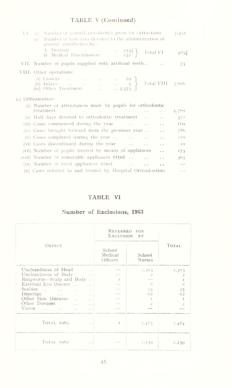 TABLE V (Continued) \'| ^1) Number of general ana’sthotics given for extractions (n) Number o! hall days devoted to the administration, of general anaesthetics by: ,V F!on,tlsl,s ,, , '■ Total VI B. Medical l ractitioners 232 J 7.151 4«5li VII. Number of pupils supplied with artificial teeth.. VIII. Other operations: (i) Crowns (ii) Inlays (iii) Other Treatment 21) 4 • • 3.573 Total VIII 73 3,60(1 (c) Orthodontics: (i) Number of attendances made by pupils for orthodontic treatment . . . . . . . . . . . . . . 4,709 (ii) Half days devoted to orthodontic treatment . . . . 372 (iii) Cases commenced during the year . . .. .. 169 (iv) Cases brought forward from the previous year . . . . 78(1 (v) Cases completed during the year . . . . . . .. 220 (vi) Cases discontinued during the year . . . . .. 20 (vii) Number of pupils treated by means of appliances .. 273 (viii) Number of removable appliances fitted .. .. .. 363 (ix) Number of fixed appliances fitted (x) Cases referred to and treated by Hospital Orthodontists TABLE VI Number of Exclusions, 1963 Referred for Exclusion BY Total Defect School Medical Officers School Nurses Uncleanliness of Head — 2,313 2,313 Uncleanliness of Body — 2 Ringworm—Scalp and Body . . I — I External Eve Disease . . — 8 s Scabies . . — -5 -5 Impetigo — 62 62 Other Skin Diseases — 1 1 Other Diseases — 2 , Vision — — Total 1963 I 2*4T3 2,414 Total 1962 . .1 2,139 2,139