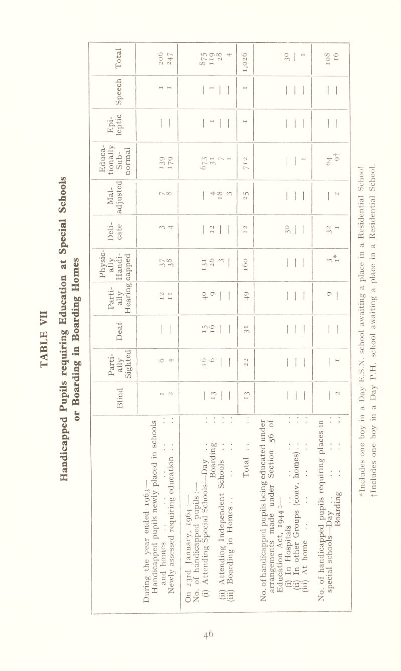 Handicapped Pupils requiring Education at Special Schools or Boarding in Boarding Homes , rt O >o O'co ’i- O O I *H 00 \£> O rt- W Cl Cl *n 1 O ^ H Cl Cl GO m <3 M M J3 t-t M I « II M 1 1 1 | I <D 1 1 1 1 1 1 1 1 a S . 0 Epi- epti 1 1 1 “ 1 1 M 1 1 1 1 1 J, >> — 0 — 1 3 rt a g Q\ Q\ CT) _ 1^ *n O' 1^- OP M .2 W 0 vO > £ O.CC I rt-co ro *0 1 1 1 1 N S.2. 1 ^ Cl 1 1 1 1 'V rt Jj 0 CP rt | N | | Cl O 1 1 Cl — « rt M op 1 1 CO Q 0 .2 P3 0*00 H O P I _ * M rr) rr) op OI 0 Jd ni aj Oh P So bo Cl M ° O I I ON 1 1 1 O' I L_i — -f 1 1 1 ■OvO | | M 1 1 1 1 1 <v - H M op 1 1 1 1 1 Q • i K 0) 0 rt- O O || Ol 1 1 1 1 M - 1 I Cl 1 1 1 'd r-< M Cl | m j | ro I Cl ■— 1 1 1 a U ... ! 05 O , tz 0 x) 75 <D 0 S 3 UP O 75 * ‘ * tf> * * x3 ; ! ! • • 03 — a, c -O .O 15 4J y ’ 3 rt • O 1 ^ *2 T3 Is—Day Board Schools Total ipils being educat le under Sectio 44 :— ps (conv. homes be u 5 05 ed 1963 s newly uiring e | £ _§ 3 ; 4. T3 co p 3 CO c u 'g. Oh— CO 0 M .5 0- C M -c 0 0 ~ u bjO • c U * 'H 3 ^ ct3 H3 ~ c Z CL, ' 1) X a O' C3 a2 -1 co 0 ; v 3 ’ u O, p rt ti w So 0 £ 0 $ • c; a; T3 4- CX Qh C CVjO ^ c rt ct ”— c 0 bJC bo v P-J'J rrt ^ CO O g 05 I rt 2 a 0 >. a ^ 4> 0 5 w D 71 j~d.Cc: 3 13 C 3 60 3 ,o ~ •= c 3 T3 3 3 ^33 3 7 O O r* ^ ^ C =3 SoK^ •- s: 3 0 d c/5 T3 ^ —1 bo c 3 > 3 aj rt — -C ^ 0 p C -*-» 4J 5 l- ,. 4-* 4-J C ^o< <m 3 tie 3 tjj c £ 3 3 0 t 7 ~ :3 :s ^ £ 0 2 il £ Q co£ fH'fs OZ 0- 3 w z 0m * Includes one boy in a Day E.S.N. school awaiting a place in a Residential School, tIncludes one boy in a Day P.H. school awaiting a place in a Residential School.