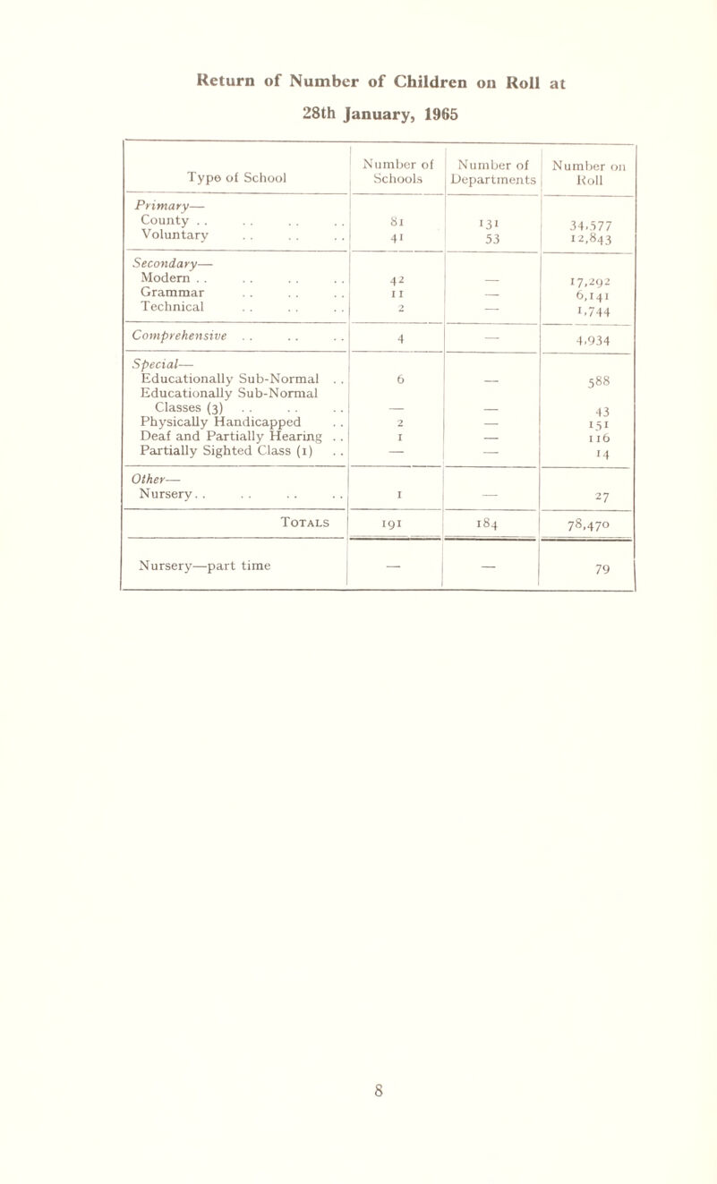 Return of Number of Children on Roll at 28th January, 1965 Type of School Number of Schools Number of Departments 1 Number on Roll Primary— County . . 81 131 34.577 Voluntary 4i 53 12.843 Secondary— Modem . . 42 — 17,292 Grammar I I — 6,141 Technical 2 — 1,744 Comprehensive . . 4 — 4,934 Special— Educationally Sub-Normal . . 6 — 588 Educationally Sub-Normal Classes (3) — — 43 Physically Handicapped 2 — 151 Deaf and Partially Hearing . . I n6 Partially Sighted Class (1) — — 14 Other— Nursery. . 1 ■—■ 27 Totals 191 184 78,470 Nursery—part time 79