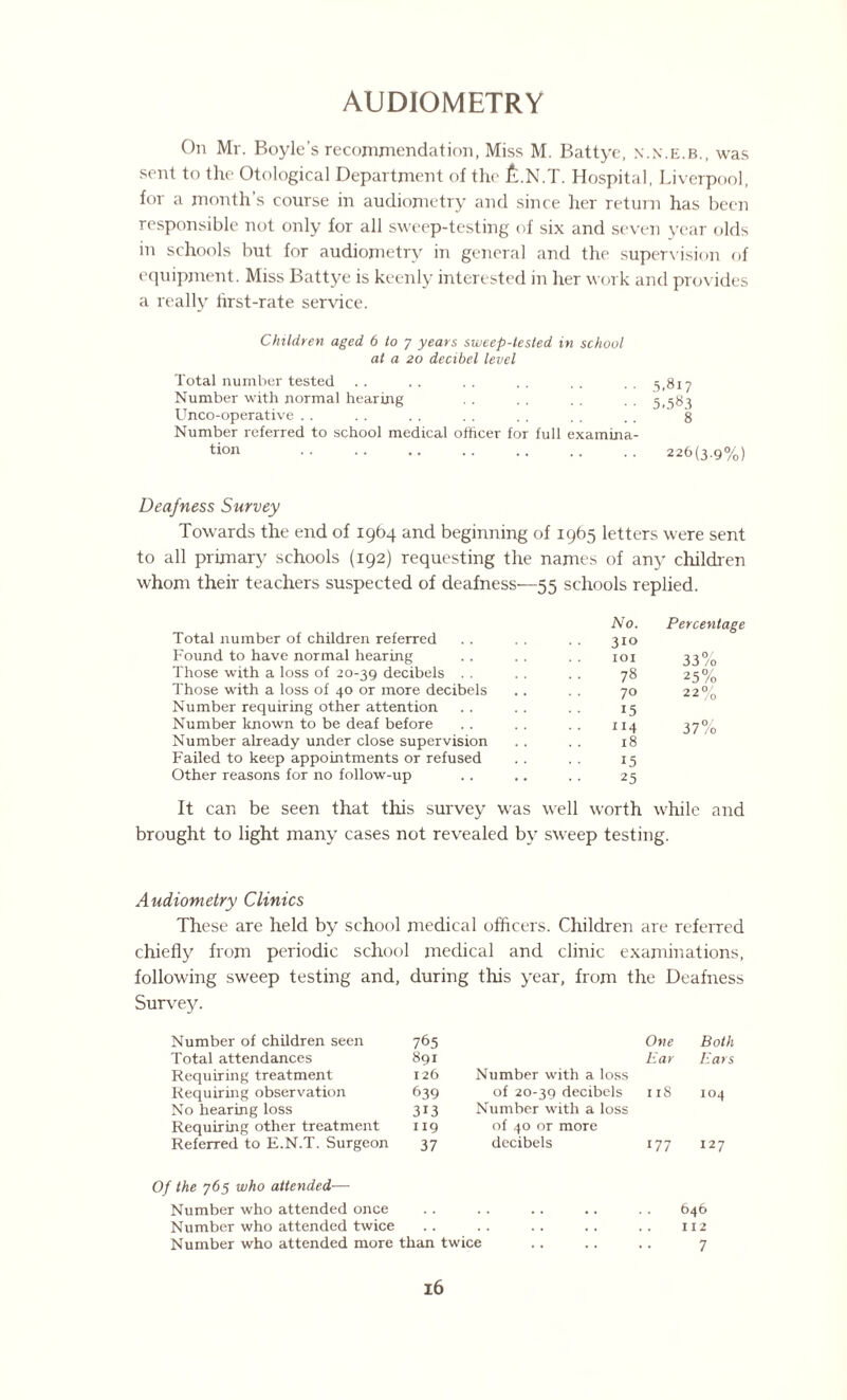 AUDIOMETRY On Mr. Boyle’s recommendation, Miss M. Battye, n.n.e.b., was sent to the Otological Department of the fe.N.T. Hospital, Liverpool, for a month’s course in audiometry and since her return has been responsible not only for all sweep-testing of six and seven year olds in schools but for audiometry in general and the supervision of equipment. Miss Battye is keenly interested in her work and provides a really hrst-rate service. Children aged 6 to y years sweep-tested in school at a 20 decibel level Total number tested . . . . . . . . . . . . 5,817 Number with normal hearing . . . . . . .. 5,585 Unco-operative . . . . . . . . . . . . . . 8 Number referred to school medical officer for full examina¬ tion .226(3.9%) Deafness Survey Towards the end of 1964 and beginning of 1965 letters were sent to all primary schools (192) requesting the names of any children whom their teachers suspected of deafness—55 schools replied. Total number of children referred Found to have normal hearing Those with a loss of 20-39 decibels . . Those with a loss of 40 or more decibels Number requiring other attention Number known to be deaf before Number already under close supervision Failed to keep appointments or refused Other reasons for no follow-up No. Percentage 310 i°i 33% 78 25% 70 22% 15 “4 37% 18 15 25 It can be seen that this survey was well worth while and brought to light many cases not revealed by sweep testing. Audiometry Clinics These are held by school medical officers. Children are referred chiefly from periodic school medical and clinic examinations, following sweep testing and, during this year, from the Deafness Survey. Number of children seen 765 One Both Total attendances 891 Ear Ears Requiring treatment 126 Number with a loss Requiring observation 639 of 20-39 decibels 118 104 No hearing loss 313 Number with a loss Requiring other treatment 119 of 40 or more Referred to E.N.T. Surgeon 37 decibels 177 127 Of the y(>5 who attended— Number who attended once .. . . .. .. . . 646 Number who attended twice .. .. .. .. .. 112 Number who attended more than twice .. .. .. 7 l6