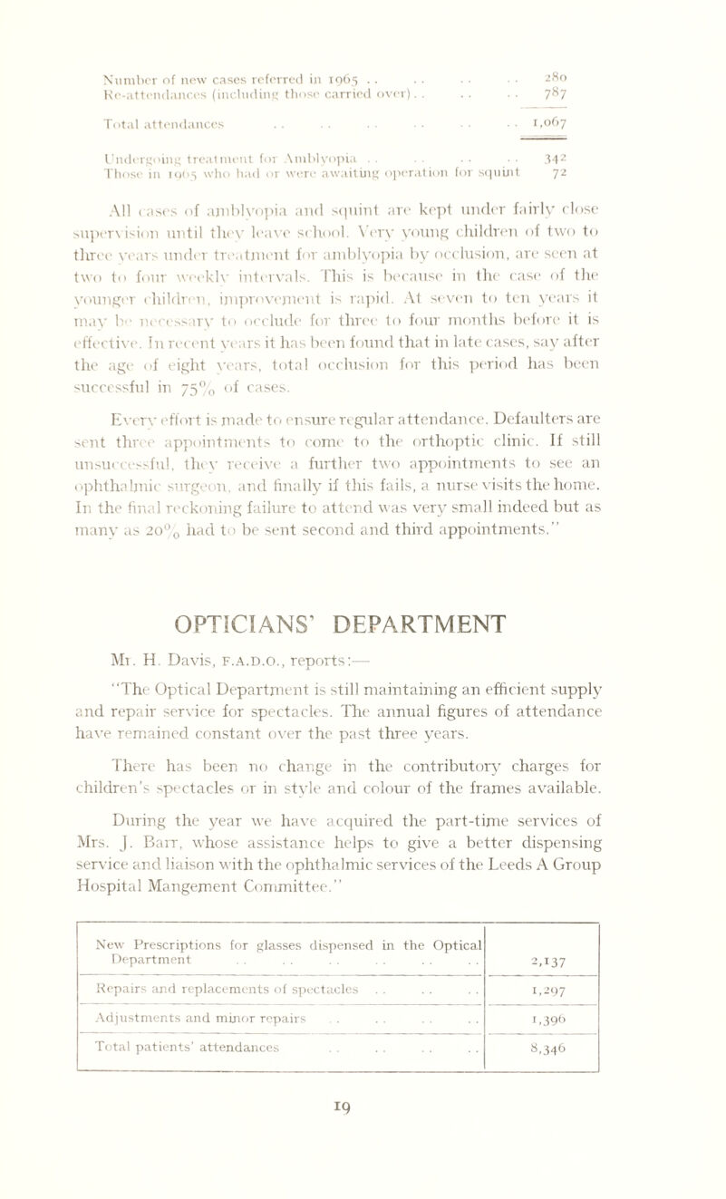 Number of new cases referred in 1965 .. .. . . • • 280 Re-attendances (including those carried over). . . . . . 787 Total attendances . . . . ■ • • • 1.067 Undergoing treatment for Amblyopia . . ■ • 342 Those in 1965 who had or were awaiting operation for scpiint 72 All cases of amblyopia and squint are kept under fairly close supervision until tliev leave school. Very young children of two to three years under treatment for amblyopia by occlusion, are seen at two to four weekly intervals. This is because in the case of the younger children, improvement is rapid. At seven to ten years it may be necessary to occlude for three to four months before it is effective. In recent years it has been found that in late cases, say after the age of eight years, total occlusion for this period has been successful in 75% °f cases. Every effort is made to ensure regular attendance. Defaulters are >ent three appointments to come to the orthoptic clinic. If still unsuccessful, they receive a further two appointments to see an ophthalmic surgeon, and finally if this fails, a nurse visits the home. In the final reckoning failure to attend was very small indeed but as many as 20% had to be sent second and third appointments. OPTICIANS’ DEPARTMENT Mr. H. Davis, f.a.d.o., reports:—- “The Optical Department is still maintaining an efficient supply and repair service for spectacles. The annual figures of attendance have remained constant over the past three years. There has been no change in the contributory charges for children’s spectacles or in style and colour of the frames available. During the year we have acquired the part-time services of Mrs. J. Barr, whose assistance helps to give a better dispensing service and liaison with the ophthalmic services of the Leeds A Group Hospital Mangement Committee.” New Prescriptions for glasses dispensed in the Optical Department 2D37 Repairs and replacements of spectacles 1,297 Adjustments and minor repairs 1.396 Total patients’ attendances S.346
