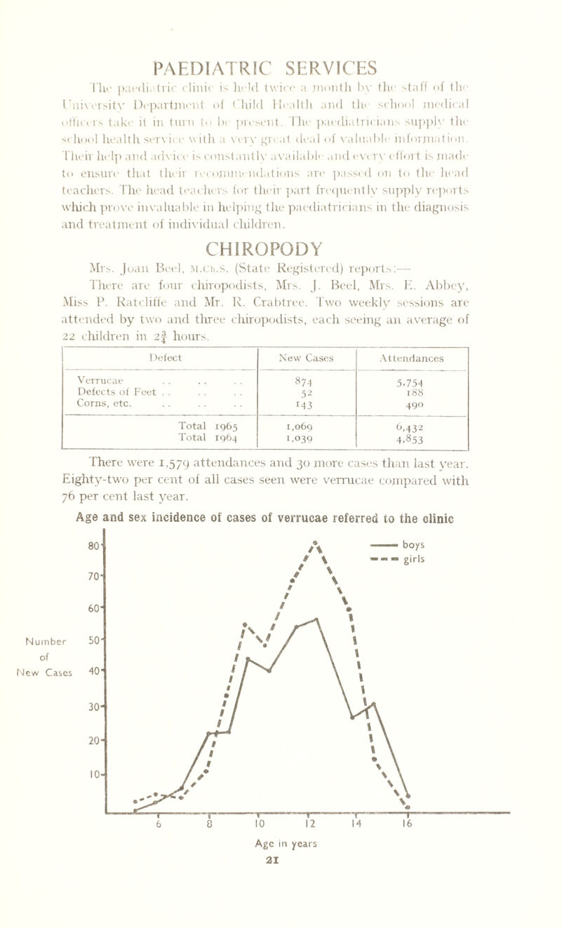 PAEDIATRIC SERVICES The paediatric clinic is held twice a month by the staff of the University Department of Child Health and tin school medical officers take it in turn to be present. The paediatricians supply the school health service with a very great deal of valuable information. Their help and advice is constantly available and every effort is made to ensure that their recommendations are passed on to the head teachers. The head teachers for their part frequently supply reports which prove invaluable in helping the paediatricians in the diagnosis and treatment of individual children. CHIROPODY Mrs. Joan Beel. M.Ch.s. (State Registered) reports:— There are four chiropodists, Mrs. J. Beel, Mrs. E. Abbey, Miss P. Ratcliffe and Mr. R. Crabtree. Two weekly sessions are attended by two and three chiropodists, each seeing an average of 22 children in 2§ hours. Defect New Cases Attendances Verrucae 874 5,754 Defects of Feet . . 52 188 Corns, etc. 143 490 Total 1965 1,069 6,432 Total 1964 1,039 4,853 There were 1,579 attendances and 30 more cases than last year. Eighty-two per cent of all cases seen were verrucae compared with 76 per cent last year. Age and sex incidence of cases of verrucae referred to the clinic