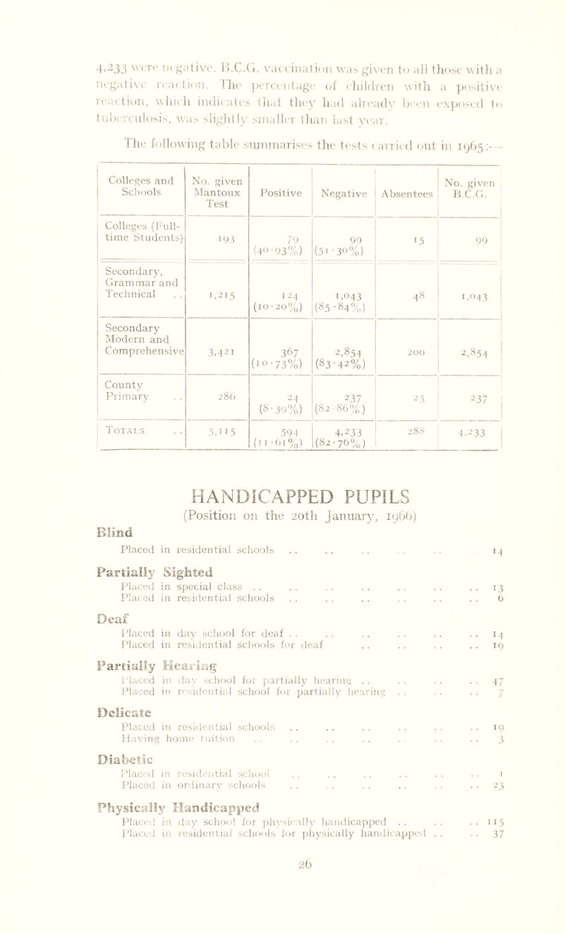 -b233 wcrc negative. B.C.G. vaccination was given to all those with a negative reaction. I he percentage of children with a positive reaction, which indicates that they had already been exposed to tuberculosis, was slightly smaller than last year. I he following table summarises the tests carried out in 191)5:- - Colleges and Schools No. given Mantoux Test Positive Negative Absentees No. given B.C.G. Colleges (Pull¬ time Students) 193 79 (4°-93%) 99 (5i-3o%) • 5 99 Secondary, Grammar and Technical 1,215 124 (10-20%) 1,043 (85-84%) 48 1,043 Secondary Modern and Comprehensive 3,42i 367 (IO-73%) 2,854 (83-42%) 200 2,854 County Primary 286 (S - 39%) 237 (82-86%) 25 237 Totals 5Ti5 594 (11 *61%) 4,233 (82-76%) 288 4,233 HANDICAPPED PUPILS (Position on the 20th January, 196b) Blind Placed in residential schools Partially Sighted Placed in special class . . . . . . . . . . .. .. 13 Placed in residential schools . . . . . . . . . . . . 6 Deaf Placed in day school for deaf . . . . . . . . .. 13 Placed in residential schools for deaf . . . . . . .. ig Partially Hearing Placed in day school foi partially hearing .. .. .. ..47 Placed in residential school for partially hearing . . . . . . 7 Delicate Placed in residential schools .. .. .. .. .. 19 Having home tuition . . . . . . . . . . . . . . 3 Diabetic Placed in residential school .. . . . . . . . . . . r Placed in ordinary schools . . . . . . . . . . 23 Physically Handicapped Placed in day school for physically handicapped .. .. .. 115 Placed in residential schools for physically handicapped .. . . 37 2b