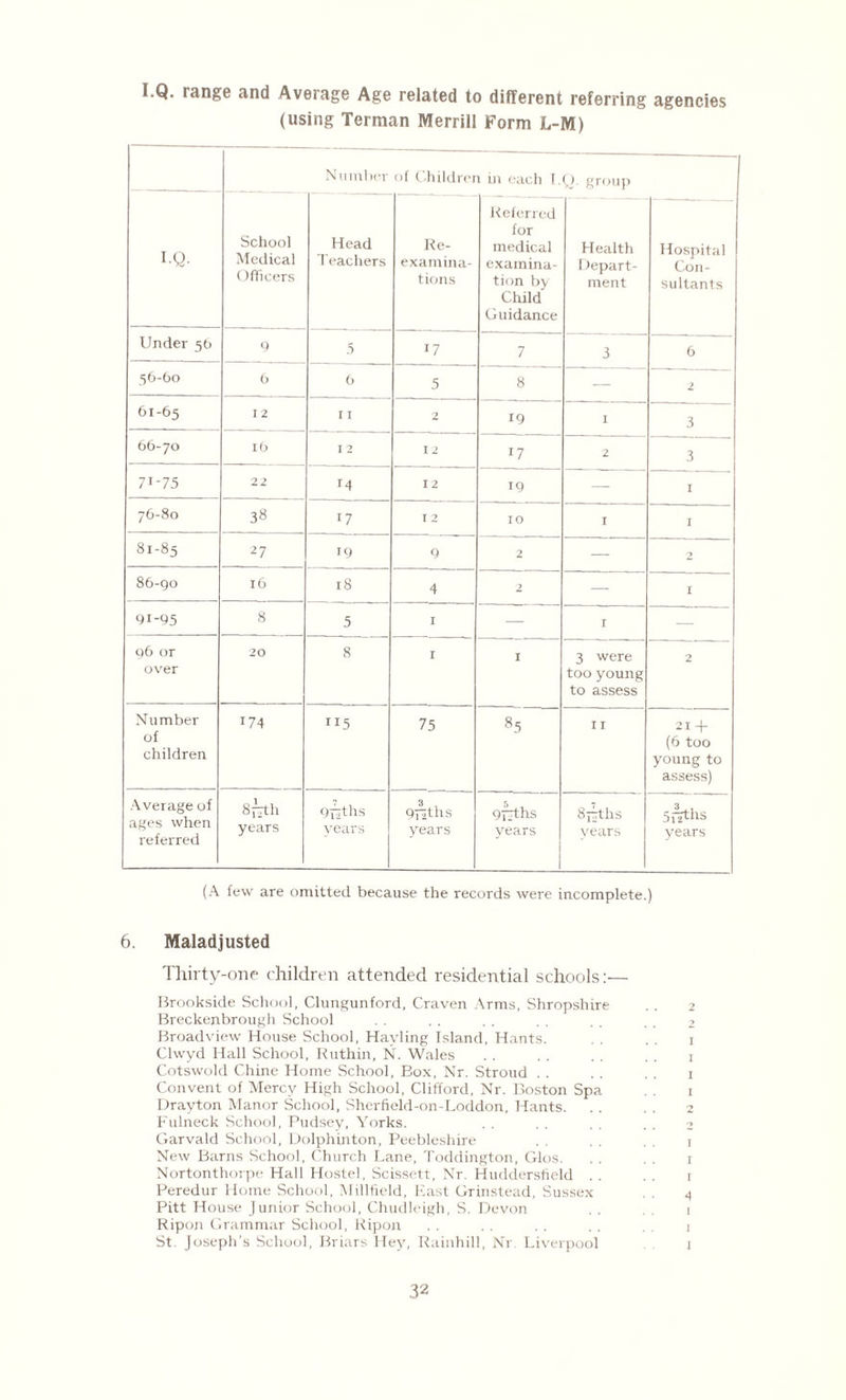 I.Q. range and Average Age related to different referring agencies (using Terman Merrill Form L-M) Number of Children in each I.Q. group I.Q. School Medical Officers Head Teachers Re- examina¬ tions Referred for medical examina¬ tion by Child Guidance Health Depart¬ ment Hospital Con¬ sultants Under 56 9 5 17 7 3 6 56-60 6 6 5 8 — 2 61-65 I 2 I I 2 19 I 3 66-70 16 I 2 12 17 2 3 71-75 22 r4 12 19 — I 76-80 38 17 I 2 IO I I 81-85 27 19 9 2 — 2 86-90 16 18 4 > — I 91-95 8 5 I — I — 96 or over 20 8 I I 3 were too young to assess 2 Number of children 174 rl5 75 85 I I 21 + (6 too young to assess) Average of ages when referred 877th years Q^tllS years 3 , years 97jths years Smiths years 5prths years (A few are omitted because the records were incomplete.) 6. Maladjusted Thirty-one children attended residential schools:— Brookside School, Clungunford, Craven Arms, Shropshire . . 2 Breckenbrough School . . . . . . .. . . 2 Broadview House School, Hayling Island, Hants. . . . . 1 Clwyd Hall School, Ruthin, N. Wales . . . . . . . . 1 Cotswold Chine Home School, Box, Nr. Stroud . . . . . . 1 Convent of Mercy High School, Clifford, Nr. Boston Spa . . 1 Drayton Manor School, Sherfield-on-Loddon, Hants. . . . . 2 Fulneck School, Pudsey, Yorks. . . . . . . . . 2 Garvald School, Dolphinton, Peebleshire . . . . . . 1 New Barns School, Church Lane, Toddington, Glos. . . . . 1 Nortonthorpe Hall Hostel, Scissett, Nr. Huddersfield . . . . 1 Peredur Home School, Millficld, East Grinstead, Sussex . . 4 Pitt House Junior School, Chudleigh, S. Devon . . . . 1 Ripon Grammar School, Ripon . . . . . . . . 1 St. Joseph’s School, Briars Hey, Rainhill, Nr. Liverpool 1