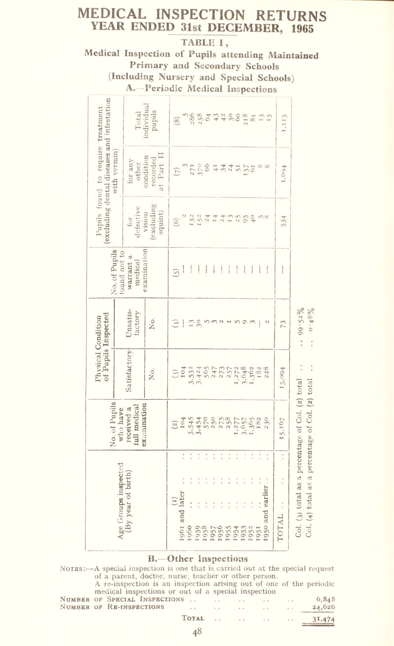 MEDICAL INSPECTION RETURNS YEAR ENDED 31st DECEMBER, 1965 TABLE I, Medical Inspection of Pupils attending Maintained Primary and Secondary Schools (Including Nursery and Special Schools) A. Periodic Medical Inspections Q O <D £ d on £ £ Co r- <D .iT Ih 4-J 73 C P 03 Vi ■■3 P cr <2 a) os jL <D y> O *5 +-> o3 73 -M c a p a) o ^ s' be tr. .2 •r ^ %2, * % <D o3 — P o3 73 : -*-» -P o > a p a •OX) 00 Tt-rON 0 O CO m (T) irj CO lOO *7 -7 ro X> hoO m m fl N CM 5 T3 h_l rC :z: ^ S tJ ^ cPa o fl OH o »-< 4-> o3 bfj '-S' 5 ^ < '35 £ -r o , > x o COM oo M 7 7m N H X CO r-. -O *f O N iO 1/7 sC • N PO M N CM CM 7 7 7- O iO it, C lOOC O iONhNhNQ'7 55 1 £ H _ 2 7 ■C C 4j 3 a B 3 &• c c o o3 a s o3 ‘yj I I ! I I I I t I I II 73 o •*-> •jo 8 73 6* 0 c u . m ‘5. £* '+-t Ch O cr. Sf Is o £ COO to CO Cl M to O' CO M CO cj ■ a o o3 M- 05 XI aj m o £ 7 M 7 O N fO N N 00 CM M 00 ,0 CO N O 7 N >7 N 7 O CO CM M tO 7 tO CM CM <N CM o COM CM Vi *— zl •&§> * »•$ P $4 ^ x) « a .9 o 2 ® ® 3 • C_) 4 * O ^ P £ ^ O 7 T5 7 o O tooo N N IC N CO 7 id N iTi N in N 10,0 X CJ m in 7 >n in cm cm cm x> com O to CL.2 an X) P O 3 * O ® u o >, o CQ SuO'—” < Lh o XJ C ct m o o o O' O' .<d .<D 03 a o3 O CO n-M3 to 7 co CM M O lOiototmotoiotnioio OC'OOOOOOOO \P \0 0s O'- CM oo to 7 o c o 03 P 4-> -m O O C O CJ CJ O <D bjo bo oJ d 5 o a> CU a <D O u <u a o3 o3 cd ■*-» o o CJ B.—Other Inspections Notes:—A special inspection is one that is carried out at the special request of a parent, doctor, nurse, teacher or other person. A re-inspection is an inspection arising out of one of the periodic medical inspections or out of a special inspection Number of Special Inspections . . .. .. .. .. 6,848 Number of Re-inspections .. . . .. .. .. 24,626 Total. 31.474