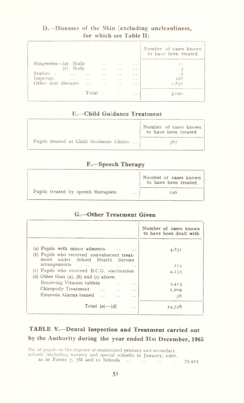 D.—Diseases of the Skin (excluding uncleanliness, for which sec Table II) Ringworm—(a) Scalp Number of cases known to have been treated (b) Body 3 Scabies . . 9 Impetigo 22« Other skin diseases 2,850 Total 3>°9° E.—Child Guidance Treatment Number of cases known to have been treated Pupils treated at Child Guidance Clinics . . 387 F.—Speech Therapy 1 Number of cases known to have been treated Pupils treated by speech therapists 196 G.—Other Treatment Given Number of cases known to have been dealt with (a) Pupils with minor ailments 4.831 (b) Pupils who received convalescent treat- ment under School Health Service arrangements n.) (c) Pupils who received B.C.G. vaccination 4.233 (d) Other than (a), (b) and (c) above. Receiving Vitamin tablets 2.423 Chiropody Treatment 1,009 Enuresis Alarms loaned 58 Total (a)—(d) 12,728 TABLE V.—Dental Inspection and Treatment carried out by the Authority during the year ended 31st December, 1965 No. of pupils on the register of maintained primary and secondary schools (including nursery and special schools) in January, 196b, as in Forms 7, 7M and 11 Schools .. .. .. 79 42t