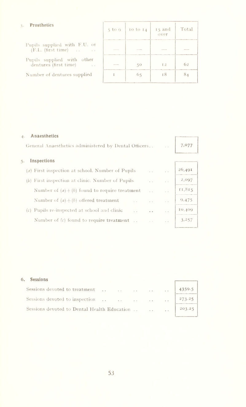 Prosthetics Pupils supplied with F.U. or (F.L. (first time) Pupils supplied with other dentures (first time) Number of dentures supplied 5 10 to 14 15 and over T otal — — — 50 12 62 65 18 84 4. Anaesthetics General Anaesthetics administered by Dental Officers.. 5. Inspections (a) First inspection at school. Number of Pupils (b) First inspection at clinic. Number of Pupils Number of (a) + (b) found to require treatment Number of (n) + (5) offered treatment (c) Pupils re-inspected at school and clinic Number of (c) found to require treatment 7.077 26,491 2,097 ri,Si5 9,475 10,409 3.257 6. Sessions Sessions devoted to treatment Sessions devoted to inspection Sessions devoted to Dental Health Education 4359-5 273-25 203.25