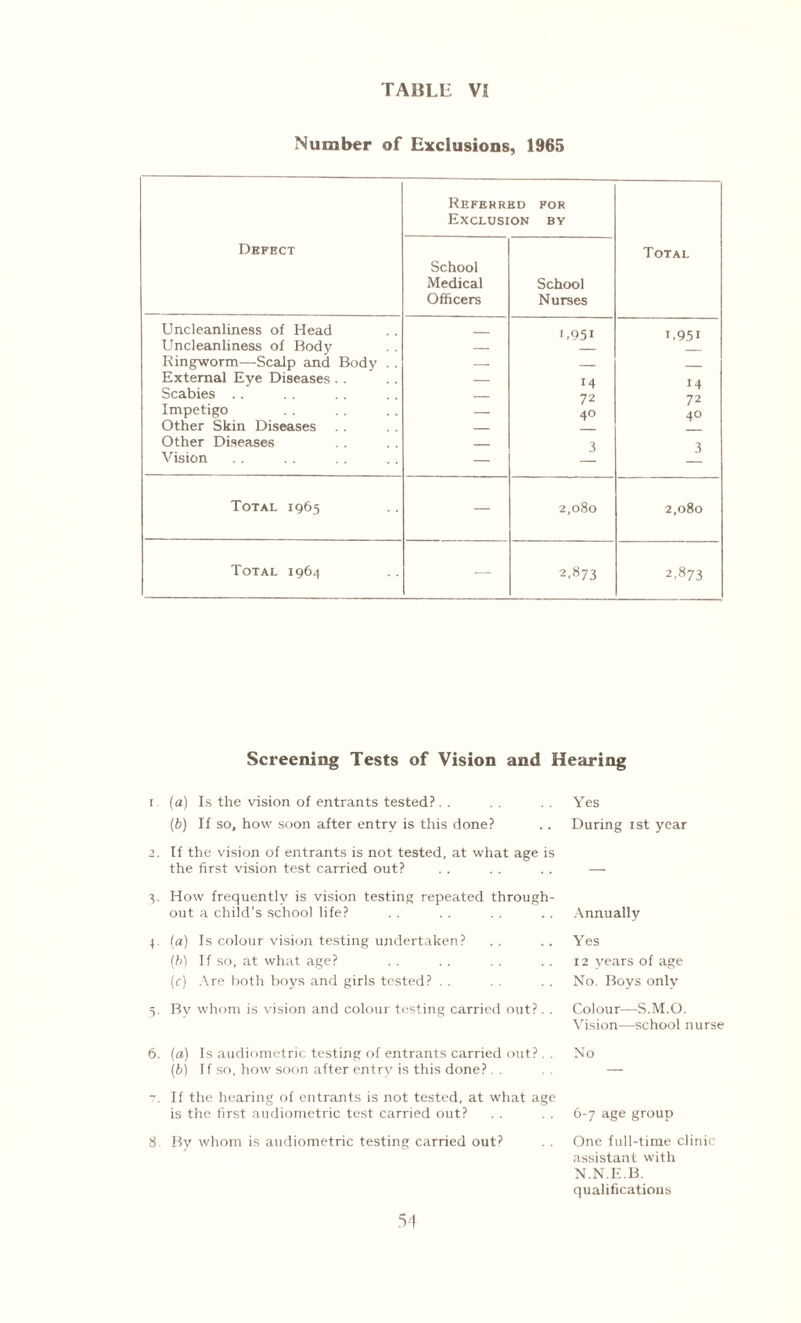 Number of Exclusions, 1965 Referred for Exclusion by Defect Total School Medical School Officers Nurses Uncleanliness of Head _ C95i 1,951 Uncleanliness of Body — Ringworm—Scalp and Body . . — _ ___ External Eye Diseases . . — 14 14 Scabies .. — 72 72 Impetigo — 40 4° Other Skin Diseases — Other Diseases _ 3 3 Vision — Total 1965 — 2,080 2,080 Total 1964 — 2,873 2,873 Screening Tests of Vision and Hearing i (a) Is the vision of entrants tested?. . . . Yes (b) If so, how soon after entry is this done? .. During ist year 2. If the vision of entrants is not tested, at what age is the first vision test carried out? . . . . .. — 4. How frequently is vision testing repeated through¬ out a child’s school life? Annually p (a) Is colour vision testing undertaken? (b) If so, at what age? (c) Are both boys and girls tested? . . Yes 12 years of age No. Boys only 5. By whom is vision and colour testing carried out? Col our—S. M. O. Vision—school nurse 6. (a) Is audiometric testing of entrants carried out?. . No (b) If so, how soon after entry is this done?. . If the hearing of entrants is not tested, at what age is the first audiometric test carried out? . . . . 6-7 age group ft By whom is audiometric testing carried out? . . One full-time clinic assistant with N.N.E.B. qualifications