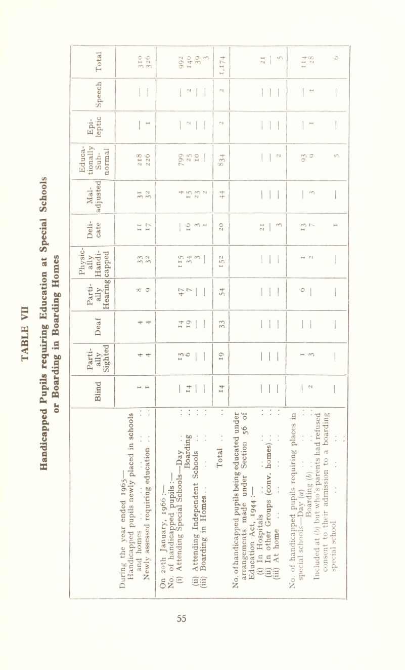 Handicapped Pupils requiring Education at Special Schools or Boarding in Boarding Homes Total 0 o *-< <N co co N O O' CO O' -7- co O' - G r^. m | in Geo O w-» M Speech 1 1 1N1 1 C4 1 I 1 ! ^ 1 Epi¬ leptic 1 ~ N 1 n 1 1 1 ,- , Educa¬ tionally Sub¬ normal 2 I 8 226 O' >n 0 I O' N H I g CO 00 1 1 N co O' «n O' Mal¬ adjusted 1 CO CO 7 'C O N ►-H M 44 1 1 1 1 ^ 1 Deli¬ cate | 0 CO H 20 21 3 co N t~i Physic¬ ally Handi¬ capped CO 'N co co tO rf* CO I *-H CO | M IT*, 1 1 1 HH M Parti¬ ally Hearing X> O' 1 54 1 1 ! 01 1 Deaf 7- 7- 7- O' j | 33 1 1 1 1 1 1 Parti¬ ally Sighted G” G ™i>o | | O' M 1 1 1 w CO Blind 13 11 G M ! 1 1 ! fl 1 O O JC o 73 13 u G G Q tuo .3 73 O 2T 2 * *“* 03 73 C 0) t/> 73 73 c a 03 3 ' ^ Oh 73 73 7~J C/D ^ ? O £ s a> 9^2 5 X g ~ * '■3 '2- ^ c a > .3 73 ^ 0) 3 X £ Q .. o I to O I 73 X * * a< ° X p C/3 X> O' rt H 73 u . 4) 0) ^aa a ac/) G cj p o w> C 33 G ^ c *3 ^aJ C rj 43 X ^ -M -*-»**_ 4-> g °< c 6-^ o£ SI O cn o H G <L> 73 93 a S sfi Jr o -Ss: d >-h g cud ~ •3 G 73 -J3 G E S 3 *-> o 0) o 73 G vO 3 lO 73 03 c ts.2 O 4-» 3 O 73 ^ V CO CuD .3 S <13 73 XI G 03 p . Tt- <fi S • O • X > G . O . ^ to to a; o n ho G 3 cr 03 ■ 73 b£) v G 03 G ^ O 73 X j2 03 CO o G 'M - G O ^ V -7- ~ 2 Oh rr. O « c £ £ T) S oK o G 03 X aj b£ aj a G 3 G Ohh ^ G G °fcfl ia q a) W £ - 2 2 S o ■c •o s '—' G . , Oh OD ho ^ co — G -7 §*r’S.e-o aaj o , 73^CQ  03 Oh I Oh 00 G O C3 C •go G cO 4-» G , <tj X or o S :G . Cm — o co A 03 X 'G +J o o O X! +-> a CO