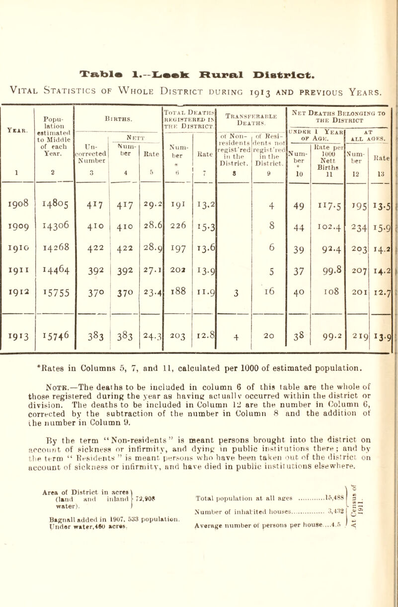 Vital Statistics of Whole District during T913 and previous Years. Popu- Births. Total Deaths REGISTERED IN Transferable Deaths. Net Deaths Belonging to the District Year. lation estimated to Middle (J.NDKR OF 1 Year Age. AT ALL AGF.S. N F.TT of Non¬ residents registered in the District. of Resi¬ dents Tint reght ‘red in the District. of each Year. Un¬ corrected Number Num¬ ber Kate Num¬ ber * Kate N um¬ ber * Kate per 1000 Nett Births Num¬ ber Kate 1 2 3 4 5 (i s 9 10 11 12 13 1908 I4805 417 4X7 29.2 191 13.2 4 49 n7-5 J95 13-5 1909 14306 410 410 28.6 226 x5-3 8 44 I02.4 234 I5-9 I9IG 14268 422 422 28.9 197 13.6 6 39 924 203 14.2 1911 14464 392 392 27.1 202 *3-9 5 37 99.8 207 14.2 1912 15755 37° 37o 23-4 OO OO h- n-9 3 16 40 108 201 12.7 x9 r3 15 746 383 LO CO 1 24-3 203 12.8 4 20 38 99.2 219 x3'9 ‘Rates in Columns 5, 7, and 11, calculated per 1000 of estimated population. Note.—The deaths to be included in column 6 of this table are the whole of those registered during the year as having net uni) v occurred within the dist rict or division. The deaths to be included in Column 12 are the number in Column G, corrected by the subtraction of the number in Column 8 and the addition of ihe number in Column 9. By the term “Non-residents” is meant persons brought into the district on account of sickness or infirmity, and dying in public institutions there; and by the term “ Residents ” is meant, persons who have been taken out of the district on account of sickness or infirmity, and have died in public institutions elsewhere. Area of District in acres 1 (land and inland 1 72,90S water). ) Bagnall added in 1907. 533 population. Under water,460 acres. Total population at all aires .15,488 3 . Number of inhabited houses. 3,432 AjS Average number of persons per house ...4.5 <