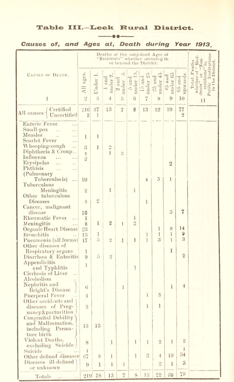 -••- Causes of, and Ages at, Death during Year 1913, Deaths a t t ]i<• subjoined Ages of (fi 1 “Residents” whether occuring in r> $ *2 © . | or jeyond the District. Causes oe Death. cn H r— OJ id *c »o CM id T5 -f X tX) a £ z S c t- ce a) rt o ce Z Z s- - ~ z [—; •C H — *c pc 1? 'is c D s 5 jS Ot 3 1 •) 3 4 5 6 7 S 9 10 11 ... /Certified All causes j Uncertified 216 37 13 7 8 13 22 39 77 3 1 2 Enteric Fever Small-pox Measles Scarlet Fever 1 1 W hooping-cough 3 1 o | Diphtheria & Croup... 4 i 3 Influenza 2 Erysipelas Phthisis 2 (Pulmonary Tuberculosis) ... 10 4 5 1 Tuberculous Meningitis 2 i 1 Other tuberculous Diseases Cancer, malignant 3 2 1 disease 10 3 7 Rheumatic Fever ... 1 1 Meningitis 6 1 2 1 2 14 Organic Heart Disease 23 i 8 Bronchitis 13 1 1 i 1 9 Pneumonia (all forms) Other diseases of 17 5 2 1 i 1 3 1 3 Respiratory organs Diarrhoea & Enteritis Appendicitis 1 9 1 5 2 1 2 and Typhlitis i Cirrhosis of Liver Alcoholism Nephritis and \ Bright’s Disease J Puerperal Fever Other accidents and | 0 4 1 1 3 1 4 diseases of Preg- > nancy&parturition J Congenital Debility I and Malformation. [ 2 L i 13 1 1 including Prema- 1 ture birth J JO Violent Deaths, excluding Suicide J I 8 1 i 1 2 1 2 Suicide Other defined diseases 1 67 8 i i 3 4 19 34 Diseases ill-defined 1 or unknown 9 1 1 1 2 1 3 Totals 1 3S 1 13 1 13 1 22 79