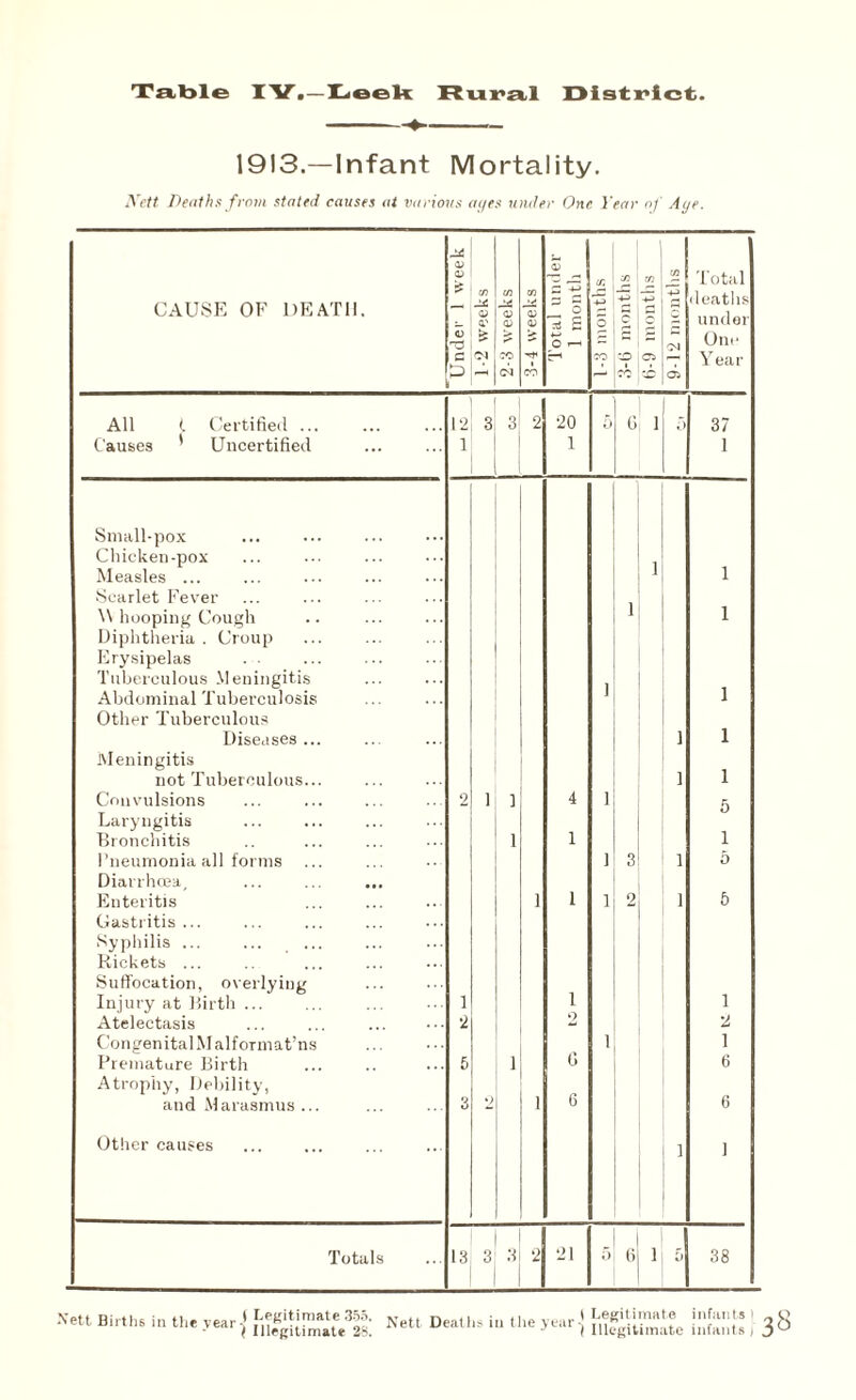 -- 1913.—Infant Mortality. Nett Deaths from stated causes tit various ages under One Year of Aye. CAUSE OF DEATH. Under 1 week 1 | 1-2 weeks | 2-3 weeks | 3-4 weeks Total under 1 month | 1-3 months C/3 c VD cc -4-» C5 ZD | 9-12 months Total deaths under One Year 12 3 3 2 20 5 G , 5 37 1 1 1 1 1 1 1 i 1 i 1 i 1 2 1 ] 4 i 5 1 1 1 i 3 i 5 1 1 i 2 i 6 1 1 ] . 2 2 2 i 1 . 5 1 G 6 3 2 1 6 6 i 1 13 3 3 2 21 5 6 1 5 38 All (. Certified ... Causes ' Uncertified Small-pox Chicken-pox Measles ... Scarlet Fever W hooping Cough Diphtheria . Croup Erysipelas Tuberculous Meningitis Abdominal Tuberculosis Other Tuberculous Diseases .., Meningitis not Tuberculous.. Convulsions Laryngitis Bronchitis Pneumonia all forms Diarrhoea, Enteritis Gastritis... Syphilis ... ... Rickets ... Suffocation, overlying Injury at Birth. Atelectasis Congenital M alformat’ns Premature Birth Atrophy, Debility, and Marasmus ... Other causes Totals Nett Births in the vear-j legitimate 35o. DcaU,s in the year-. ( Illegitimate 28. ( l Legitimate infants) _o Illegitimate infants /