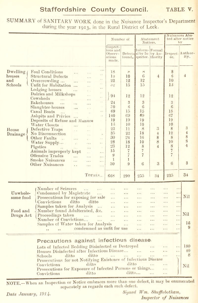 SUMMARY of SANITARY WORK done in the Nuisance Inspector’s Department during the year 1913, in the Rural District of Leek. Dwelling | houses and Schools House Drainage - Foul Conditions Structural Defects Overcrowding ... Unfit for Habitation ... Lodging houses Dairies and Milkshops Cowsheds Bakehouses Slaughter-houses Canai Boats Ashpits and Privies ... Deposits of Refuse and Manure Water Closets Defective Traps No Disconnection Other Faults Water Supply... Pigsties Animals improperly kept Offensive Trades Smoke Nuisances Other Nuisances Number of Inspect¬ ions and Observ¬ ations made. 18 lu 22 Defects found Totals. 94 24 HO 69 140 19 13 23 35 30 28 23 15 9 1 30 (168 H 10 12 15 12 3 6 15 69 19 10 11 22 24 18 12 7 7 1 9 290 Abatement Notices. Inform¬ al by In spector. * 6 12 15 12 3 6 15 69 19 10 8 18 16 10 8 7 Formal by Au¬ thority Nuisances Aba¬ ted after notice bv 235 ' 34 Inspect or. 8 6 10 13 12 3 6 15 67 19 10 8 12 8 10 8 7 7 Author¬ ity. 235 34 Unwhole¬ some food Food and Drugs Act Number of Seizures Condemned by Magistrate | Prosecutions for exposing for sale l Convictions ditto ditto [Samples taken for Analysis J Number found Adulterated, &c. Proceedings taken Number of Convictions... Samples of Water taken for Analysis ,, ,, condemned as unfit for use Precautions against infectious disease Lots of Infected Bedding Disinfected or Destroyed Houses Disinfected after Infectious Disease... Schools ditto ditto Prosecutions for not Notifying Existence of Infectious Disease Convictions ditto ditto Prosecutions for Exposure of Infected Persons or things... Convictions ditto ditto... Nil Nil 16 9 180 40 8 Nil NOTE. —When an Inspection or Notice embraces more than one defect, it may be enumerated separately as regards each such defect. Signed JVm. Shufflebotham, Inspector of Nuisances Date January, 1014.