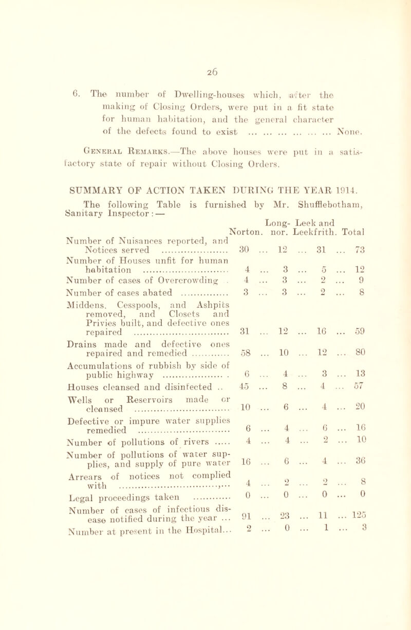 6. The number of Dwelling-houses which, after the making of Closing Orders, were put in a fit state for human habitation, and the general character of the defects found to exist . None. General Remarks.—The above houses were put in a satis¬ factory state of repair without Closing Orders. SUMMARY OF ACTION TAKEN DURING THE YEAR 1914. The following Table is furnished by Mr. Shufflebotham, Sanitary Inspector:— Long- Leek and Norton, nor. Leekfrith. Total Number of Nuisances reported, and Notices served . 30 .. . 12 .. . 31 . .. 73 Number of Houses unfit for human habitation . 4 .. 3 .. 5 .. 12 Number of cases of Overcrowding 4 .. . 3 .. 2 9 Number of cases abated . 3 .. 3 .. . 2 .. ,. 8 Middens. Cesspools, and Ashpits removed, and Closets and Privies built, and defective ones repaired . 31 .. . 12 .. . 1G . .. 59 Drains made and defective ones repaired and remedied . 58 .. . 10 .. . 12 . .. 80 Accumulations of rubbish by side of public highway . G .. 4 .. . 3 . .. 13 Houses cleansed and disinfected .. 45 .. . 8 .. . 4 .. . 57 Wells or Reservoirs made or 4 . .. 20 cleansed . 10 .. . 6 .. Defective or impure water supplies 6 .. remedied . 4 .. G . .. 1G Number of pollutions of rivers . 4 . 4 . 2 .. 10 Number of pollutions of water sup- 1G .. plies, and supply of pure water 6 .. 4 36 Arrears of notices not complied with .. 4 .. 2 2 .. 8 Legal proceedings taken . 0 .. . 0 .. . o . 0 Number of cases of infectious dis- 91 . .. 11 . ease notified during the year ... .. 23 . .. 12o Number at present in the Hospital... 2 .. 0 . 1 . 3