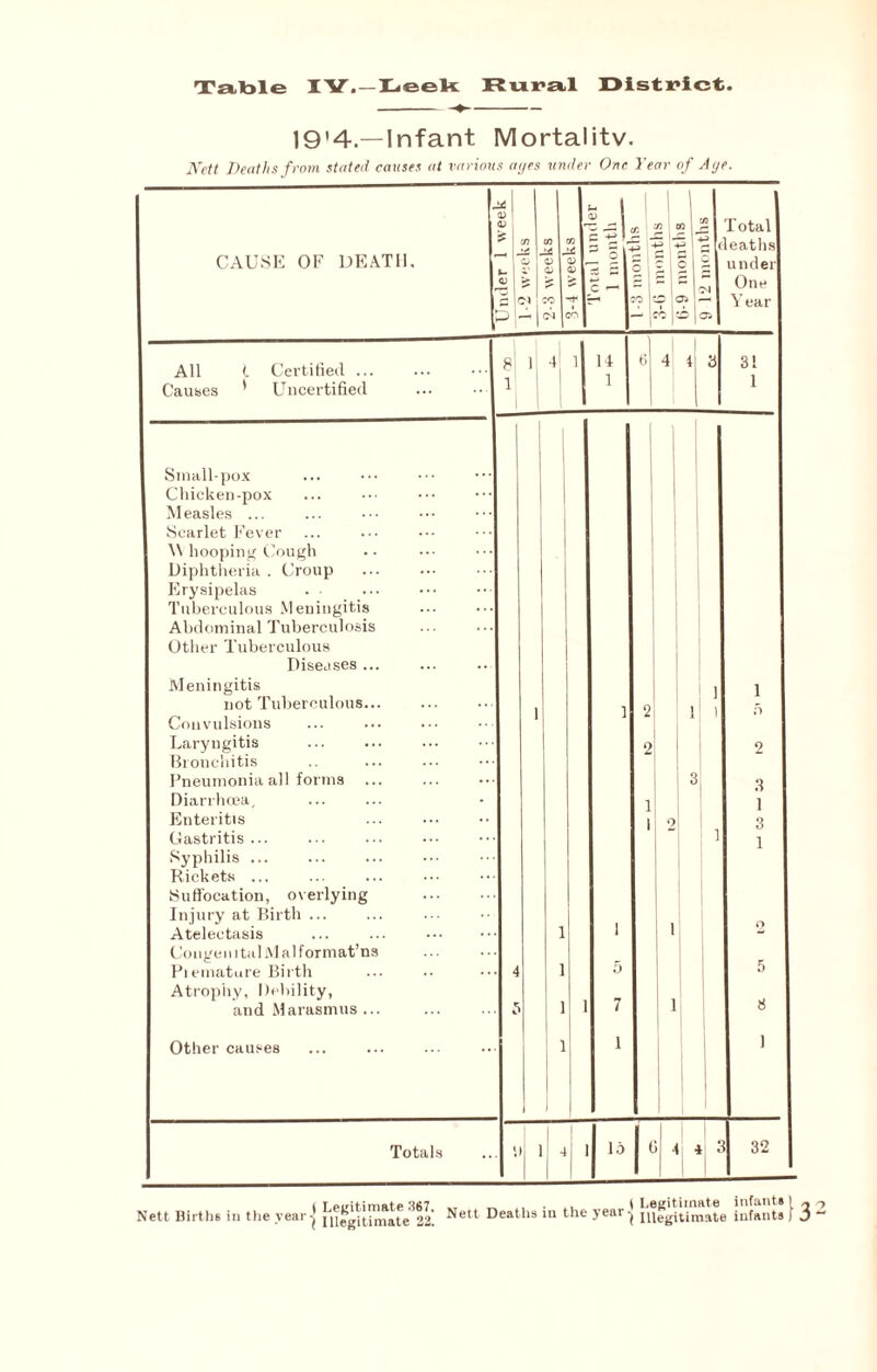 19'4.—Infant Mortality. Nett Deaths from staled causes at various ayes under One Year of Aye. CAUSE OF DEATH, cj I > g | Mil CD O 0) 0) CU ||| o cr. 2 “ Lfl tg te! 51 -g 1 c 2 j 2 1 s Total deaths under < ■; c ~ | ~ | ~ 1 One CO -p r“* CO to Oi 1 — Year Ol CO 4 1 14 6 4 41 3 31 1 1 1 All (. Certified ... Causes * Uncertified Smallpox Chicken-pox Measles ... Scarlet Fever \\ hooping Cough Diphtheria . Croup Erysipelas Tuberculous Meningitis Abdominal Tuberculosis Other Tuberculous Diseases ... Meningitis not Tuberculous... Convulsions Laryngitis Bronchitis Pneumonia all forms Diarrhoea, Enteritis Gastritis ... Syphilis ... Rickets ... Suffocation, overlying Injury at Birth ... Atelectasis Congenital Malformat’ns Piemature Birth Atrophy, Debility, and Marasmus ... Other causes Totals 1 Ij 1 1 ' 1 2 1 Q 1 I 2 II 1-41 Id fit 4 3 32 i r oiriHinntp SS7 . , l Legitimate infants) ^ Nett Births in the year * illegitimate 22*. Nett Deat 18 m tlie >'ear'i Illegitimate infants f 3
