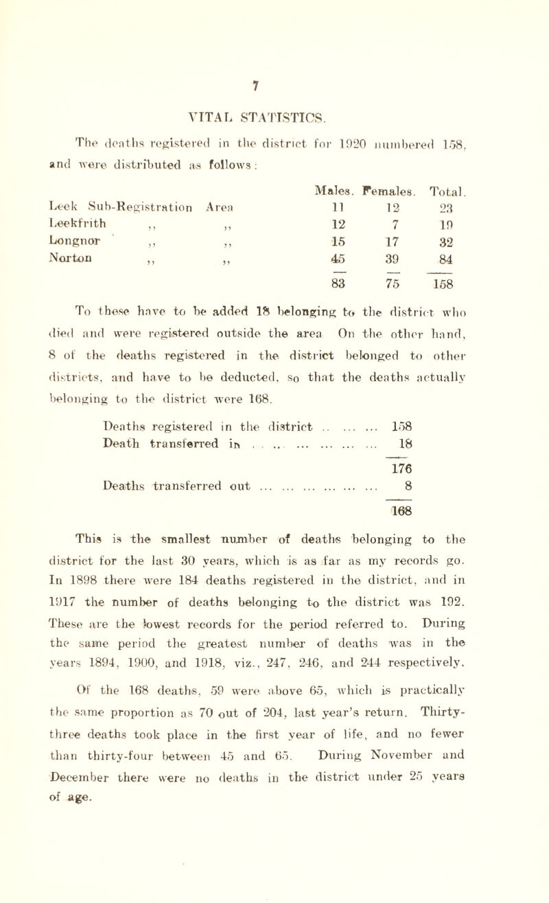 VITAL STATISTICS. The deaths registered in the district for 1930 numbered 158, and were distributed as follows : Males. Females. Total Leek Sub-Registration Area 11 12 23 Leekfrith ,, ,, 12 7 19 Longnor ,, ,, 15 17 32 Norton ,, ,, 45 39 84 83 75 158 To these have to be added 18 belonging to the district who died and were registered outside the area On the other hand, 8 of the deaths registered in the district belonged to other districts, and have to be deducted, so that the deaths actually belonging to the district were 168. Deaths registered in the district . 158 Death transferred in , . 18 176 Deaths transferred out . 8 168 This is the smallest number of deaths belonging to the district for the last 30 years, which is as far as my records go. In 1898 there were 184 deaths registered in the district, and in 1917 the number of deaths belonging to the district was 192. These are the lowest records for the period referred to. During the same period the greatest number of deaths was in the years 1894, 1900, and 1918, viz., 247 , 246, and 244 respectively. Of the 168 deaths, 59 were above 65, which is practically the same proportion as 70 out of 304, last year’s return. Thirty- three deaths took place in the first year of life, and no fewer than thirty-four between 45 and 65. During November and December there were no deaths in the district under 25 years of age.