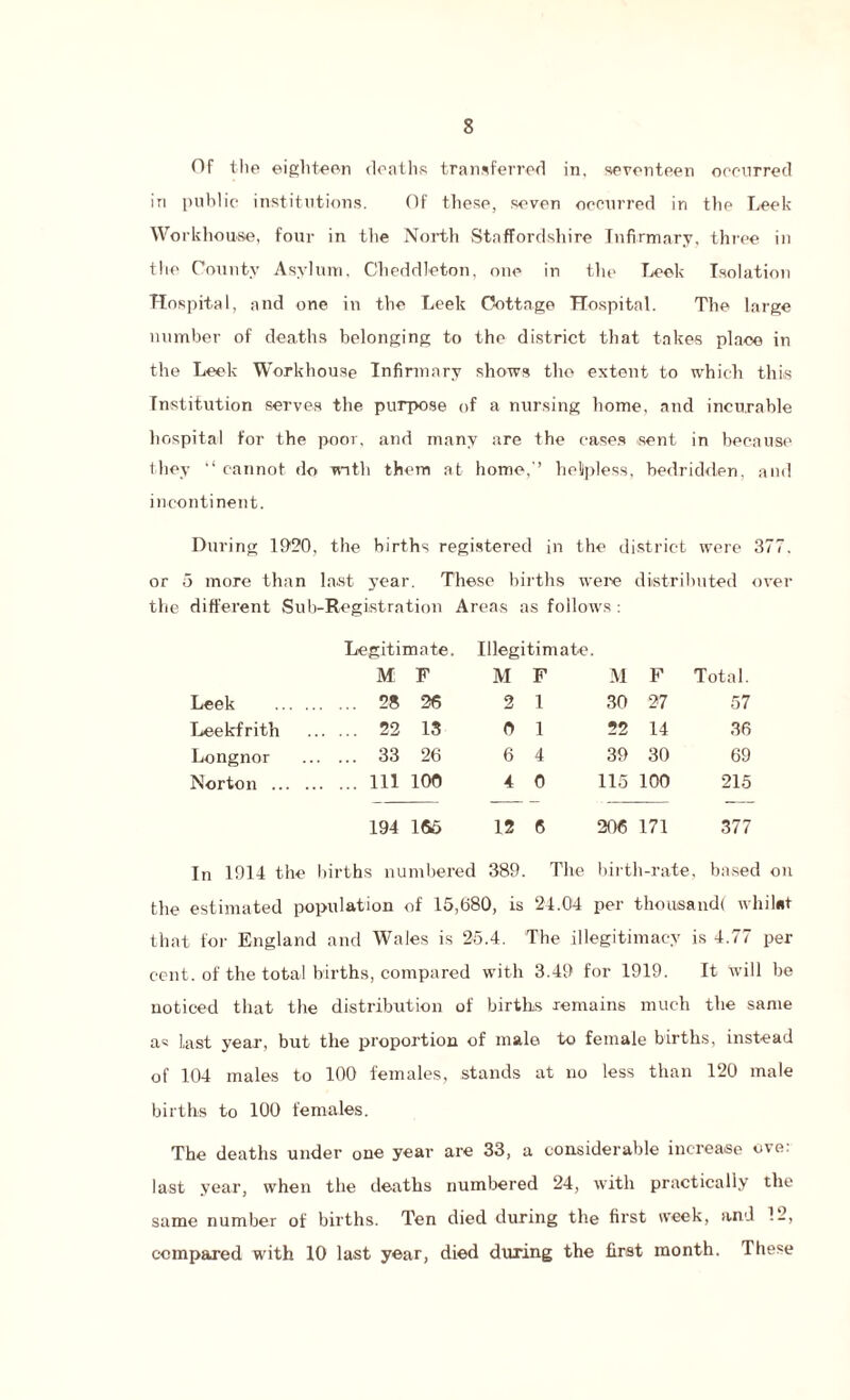 Of the eighteen deaths transferred in, seventeen occurred in public institutions. Of these, seven occurred in the Leek Workhouse, four in the North Staffordshire Infirmary, three in the County Asylum, Cheddleton, one in the Leek Isolation Hospital, and one in the Leek Cottage Hospital. The large number of deaths belonging to the district that takes place in the Leek Workhouse Infirmary shows the extent to which this Institution serves the purpose of a nursing home, and incurable hospital for the poor, and many are the cases sent in because they “ cannot do with them at home,-’ helpless, bedridden, and incontinent. During 1920, the births registered in the district were 377. or 5 more than last year. These births were distributed over the different Sub-Registration Areas as follows : Legitimate. Illegitimate. M F M F M F Total. Leek . ... 28 26 2 1 30 27 57 Leekf rith ... 22 13 0 1 22 14 36 Longnor ... 33 26 6 4 39 30 69 Norton . ... Ill 100 4 0 115 100 215 194 155 12 6 206 171 377 In 1914 the births numbered 389. The birth-rate, based on the estimated population of 15,680, is 24.04 per thousand! whilst that for England and Wales is 25.4. The illegitimacy is 4.77 per cent, of the total births, compared with 3.49 for 1919. It will be noticed that the distribution of births remains much the same a« Last year, but the proportion of male to female births, instead of 104 males to 100 females, stands at no less than 120 male births to 100 females. The deaths under one year are 33, a considerable increase ove: last year, when the deaths numbered 24, with practically the same number of births. Ten died during the first week, and 12, compared with 10 last year, died during the first month. These